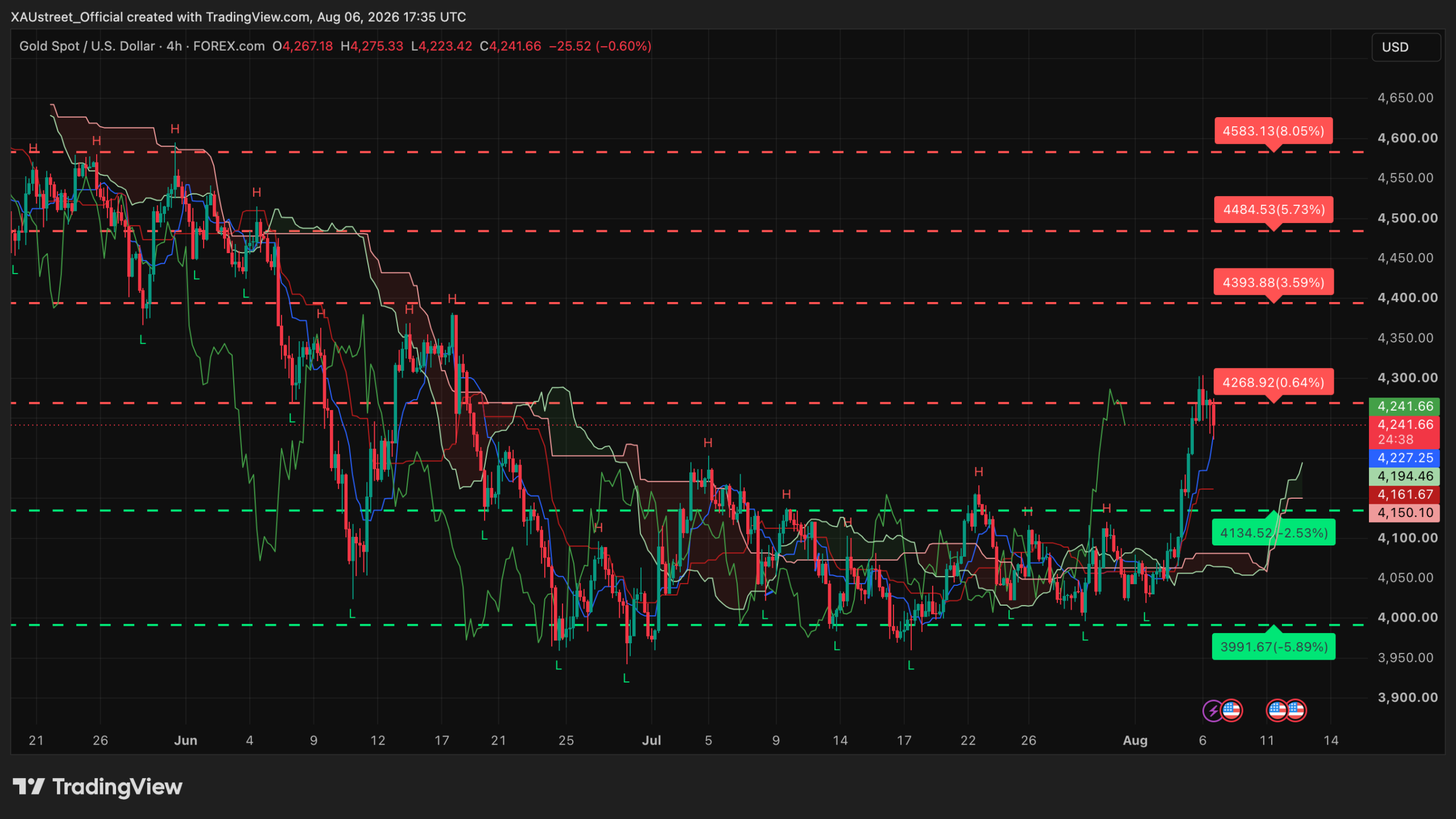 Analyse technique XAUUSD H4 — séance américaine 6 août 2026 Graphique H4 XAUUSD séance américaine 6 août 2026 — l'or rejeté sous le pivot 4269$, digestion sur l'amas 4227-4161$ avant le NFP
