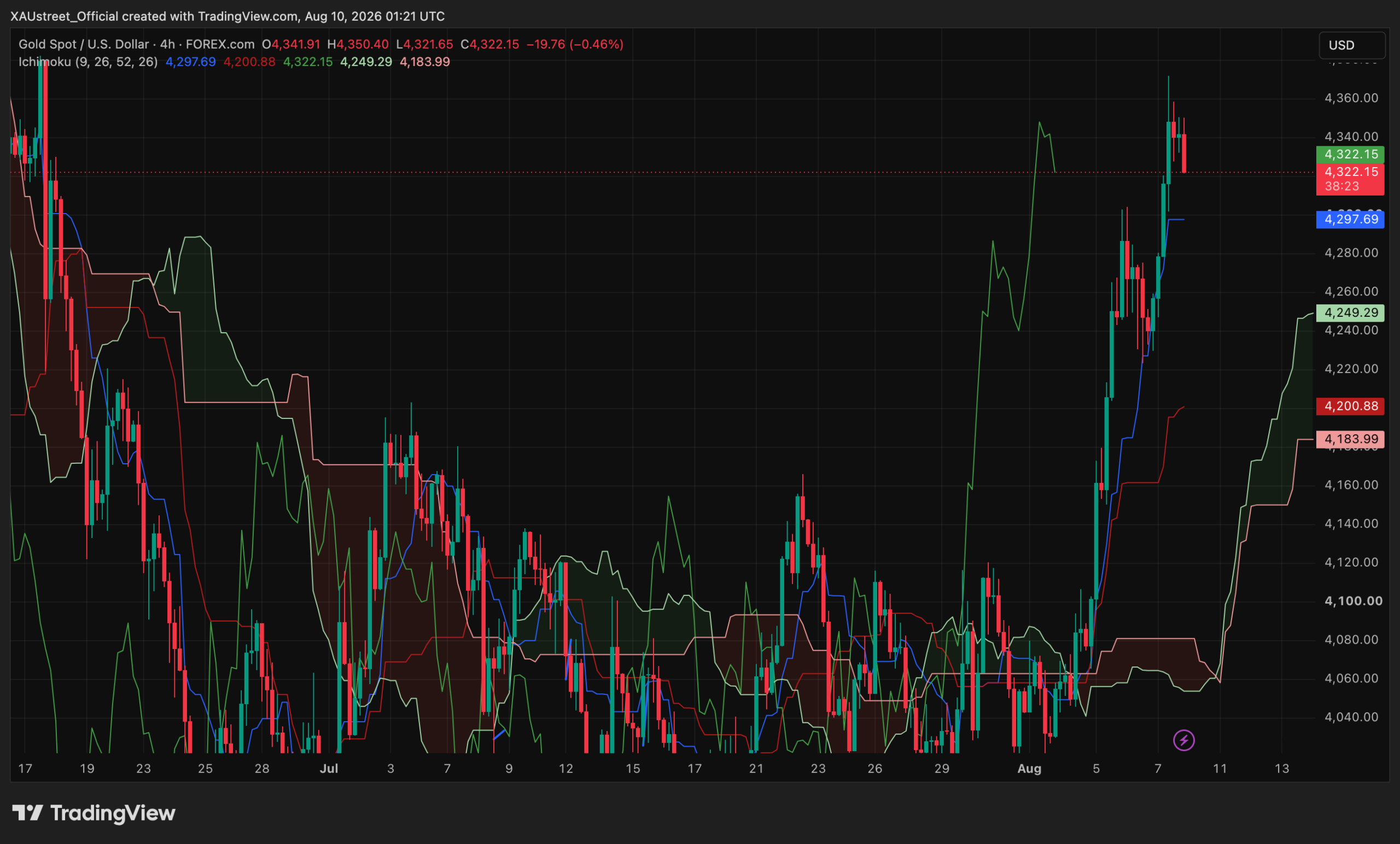 Analyse technique XAUUSD H4 — session asiatique 10 août 2026 Graphique H4 XAUUSD session asiatique 10 août 2026 — l'or ouvre la semaine à 4322$, en respiration sous le sommet post-NFP 4365$, structure haussière au-dessus du nuage Ichimoku