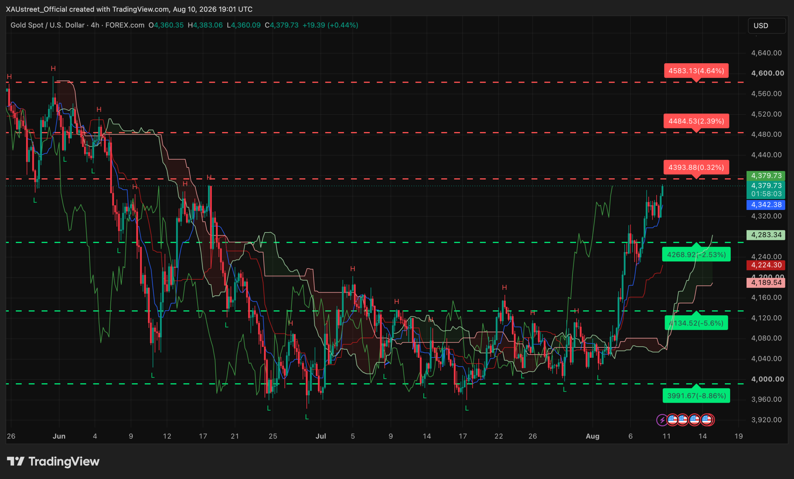 Analyse technique XAUUSD H4 — séance américaine 10 août 2026 Graphique H4 XAUUSD séance américaine 10 août 2026 — l'or inscrit un nouveau plus-haut à 4383$ et teste la résistance 4394/4400$, structure haussière au-dessus de la Tenkan et de la Kijun
