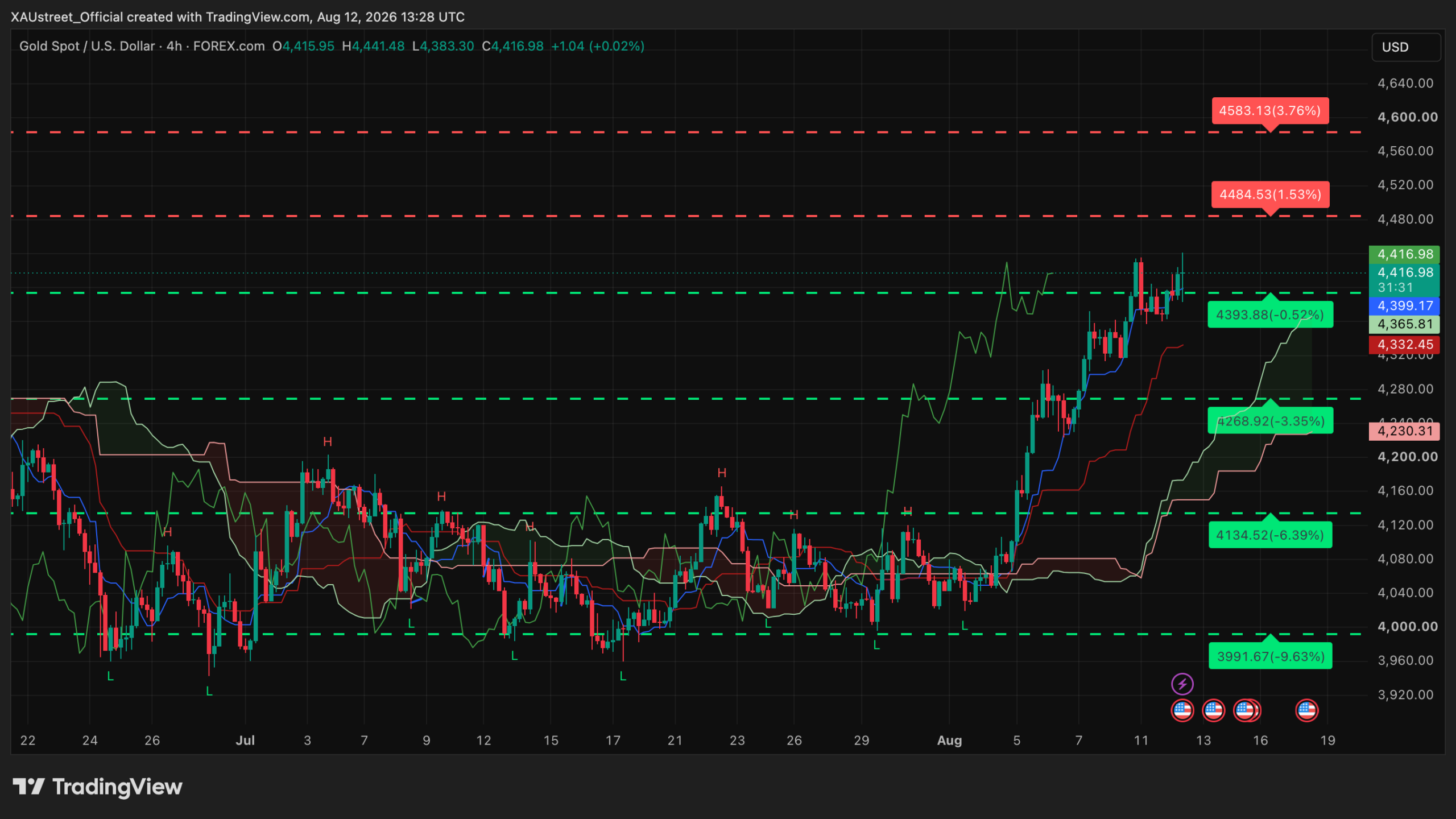 Analyse technique XAUUSD H4 — séance américaine 12 août 2026 Graphique H4 XAUUSD séance américaine 12 août 2026 — record à 4441$ puis aller-retour sur le CPI, l'or se stabilise à 4417$ au-dessus du support reconquis 4394$