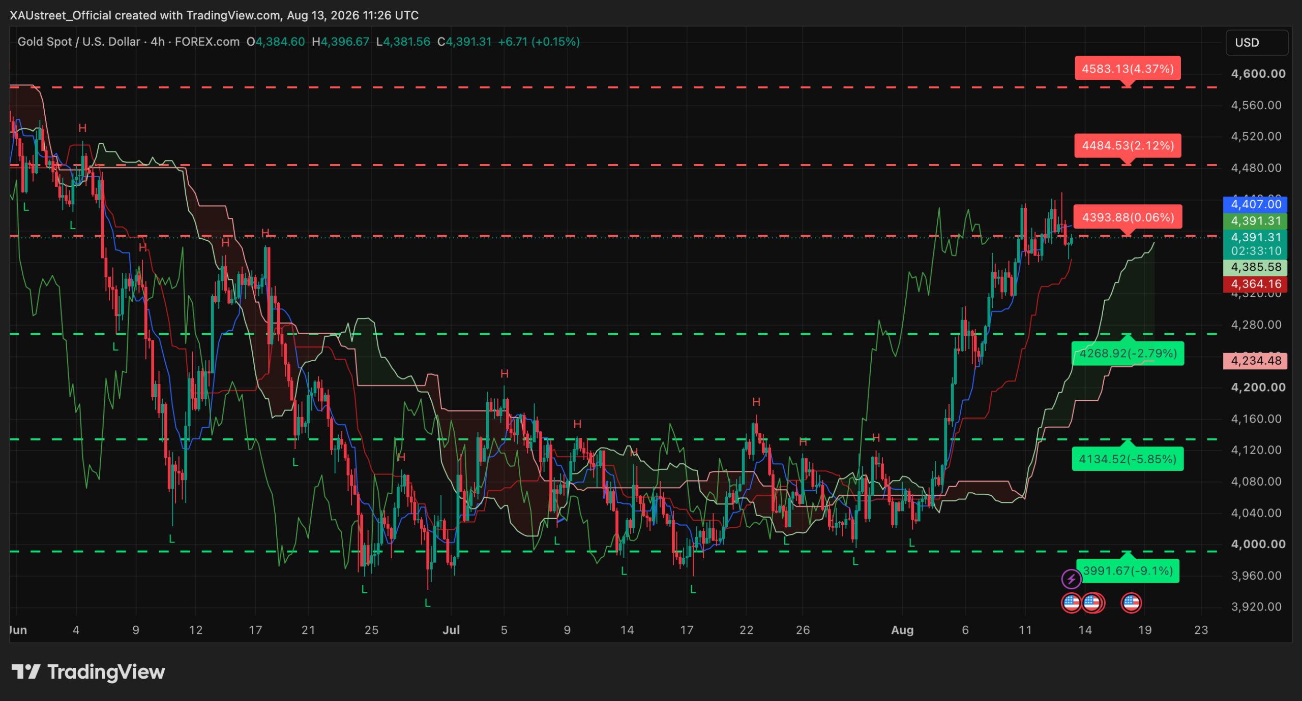 Analyse technique XAUUSD H4 — session asiatique 13 août 2026 Graphique H4 XAUUSD session asiatique 13 août 2026 — respiration après le record, l'or teste le pivot 4394$ sous la Tenkan 4407$, Kijun 4364$ en support