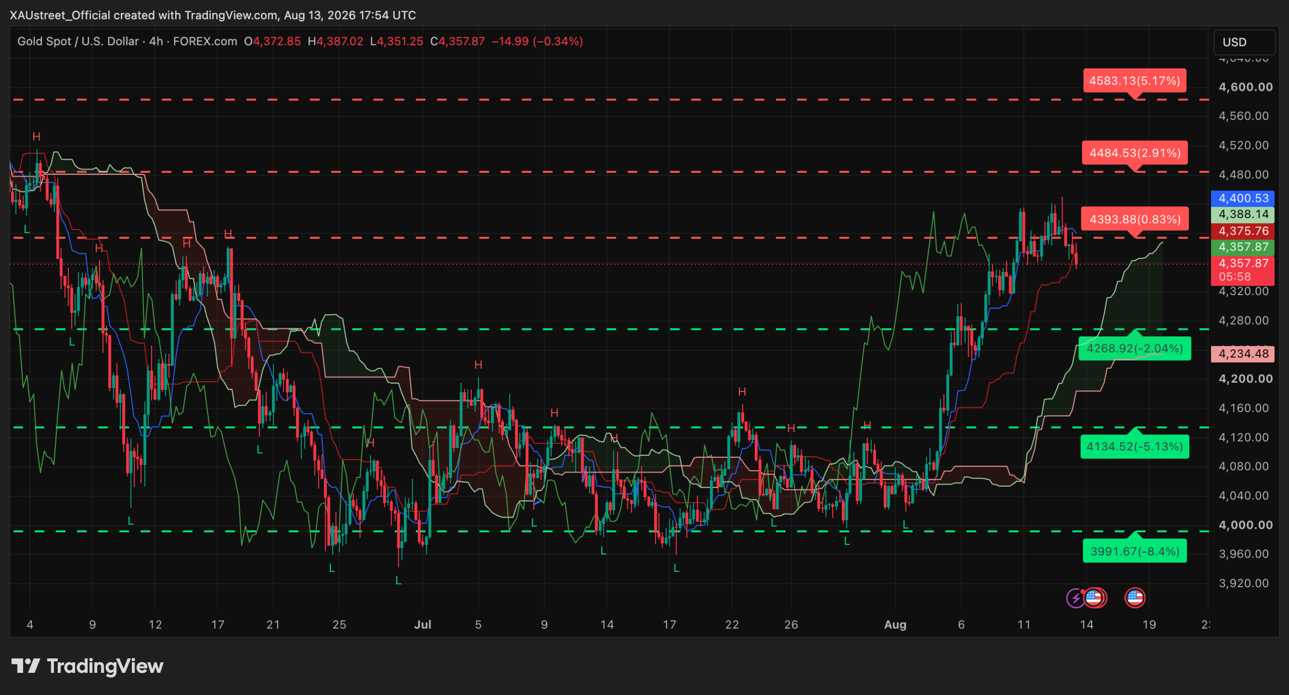 Analyse technique XAUUSD H4 — séance américaine 13 août 2026 Graphique H4 XAUUSD séance américaine 13 août 2026 — l'or cède le pivot 4394$ et entre dans le nuage Ichimoku, première correction depuis le record