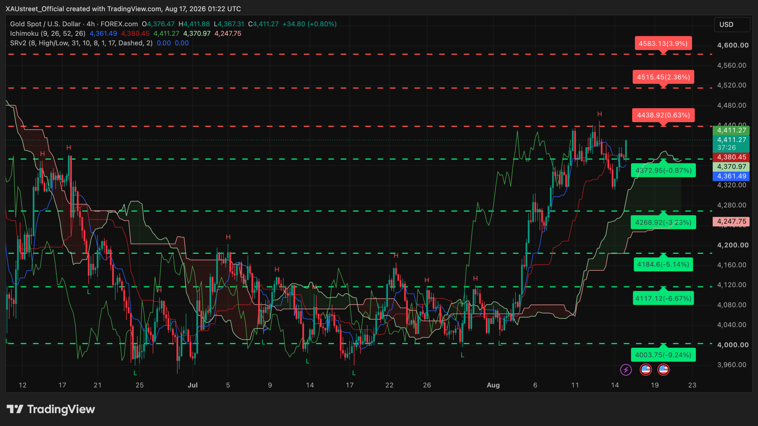 Graphique H4 XAUUSD session asiatique 17 août 2026 — l'or repart au-dessus des 4400$ et attaque la résistance SRv2 4439$, structure haussière au-dessus du nuage Ichimoku