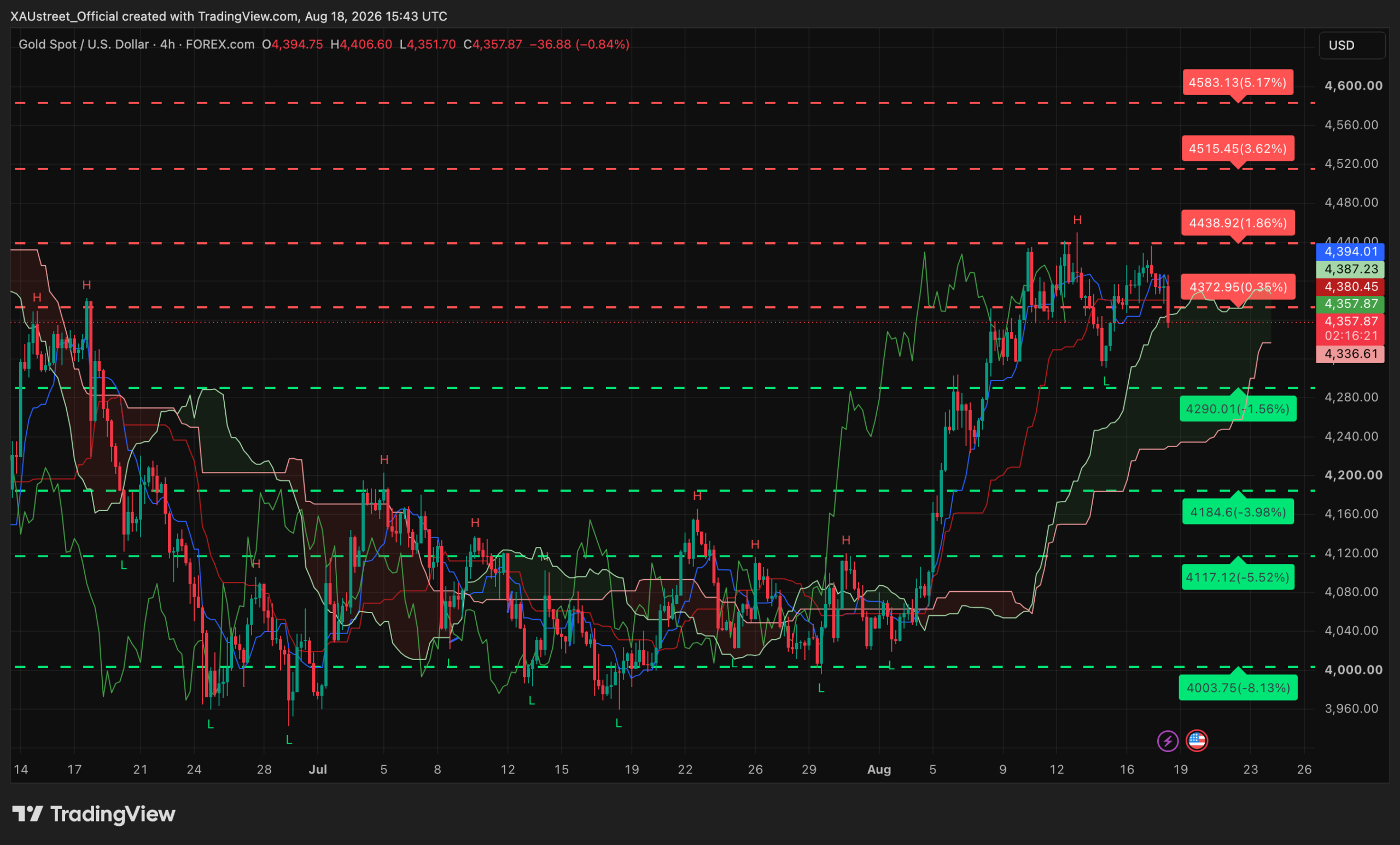 Analyse technique XAUUSD H4 — séance américaine 18 août 2026 Graphique H4 XAUUSD séance américaine 18 août 2026 — rejet sous le plafond record 4439$, repli vers 4352$, niveaux SRv2 sur un mois