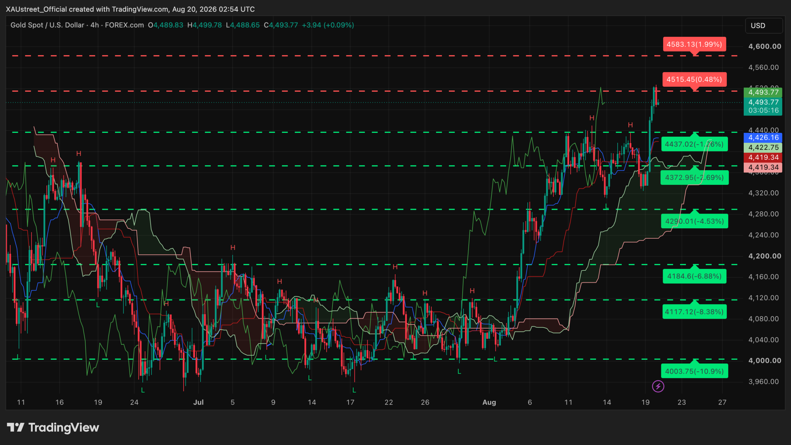 Analyse technique XAUUSD H4 — session asiatique 20 août 2026 Graphique H4 XAUUSD session asiatique 20 août 2026 — cassure du plafond record 4439$, nouveau sommet historique ~4520$, niveaux SRv2