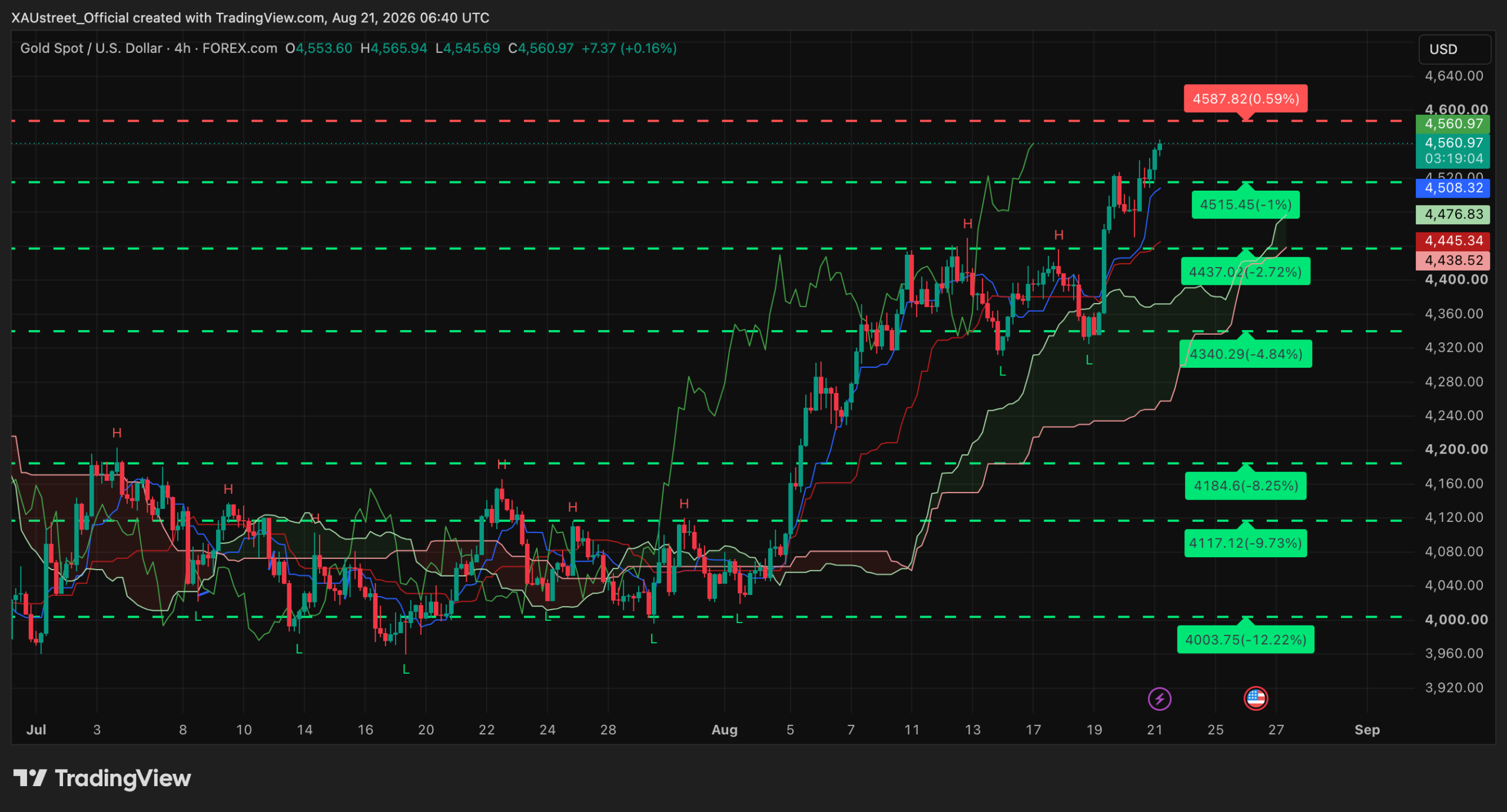 Graphique H4 XAUUSD session asiatique 21 août 2026 — l'or poursuit sa percée vers 4566$, teste la dernière résistance SRv2 4587$, territoire vierge au-dessus