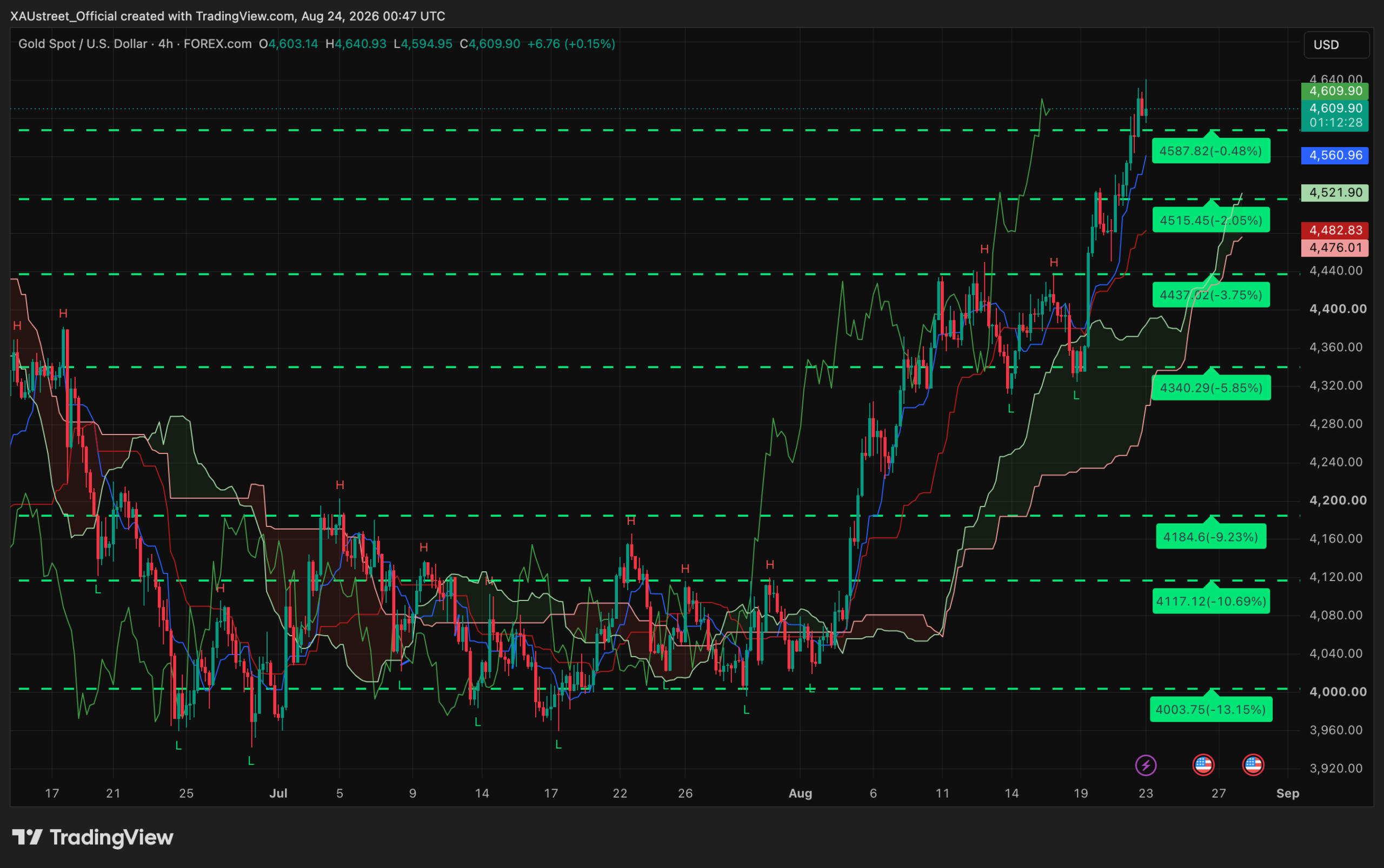 Analyse technique XAUUSD H4 — session asiatique 24 août 2026 Graphique H4 XAUUSD session asiatique 24 août 2026 — price discovery au-dessus des 4600$, plus-haut historique 4641$, tous les niveaux SRv2 devenus supports