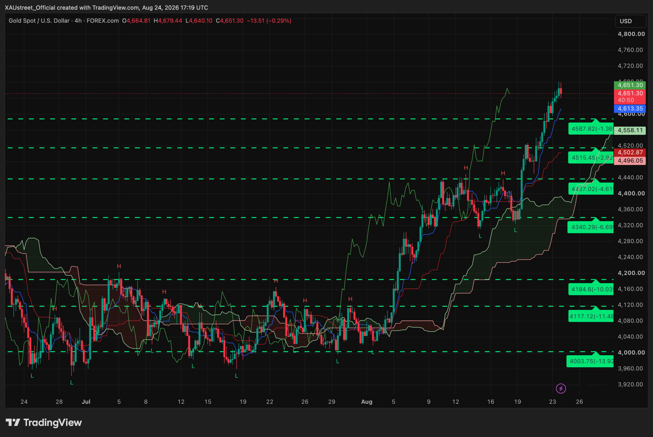 Analyse technique XAUUSD H4 — séance américaine 24 août 2026 Graphique H4 XAUUSD séance américaine 24 août 2026 — la percée s'emballe, plus-haut historique 4679$ aux portes des 4700, tous les SRv2 en supports
