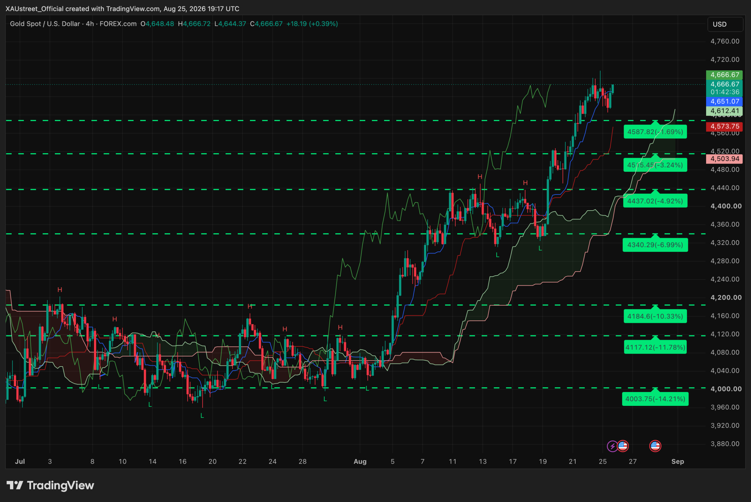 Analyse technique XAUUSD H4 — séance américaine 25 août 2026 Graphique H4 XAUUSD séance américaine 25 août 2026 — consolidation à haut niveau vers 4660$ sous le rond des 4700, posé sur la Tenkan, niveaux SRv2 en supports