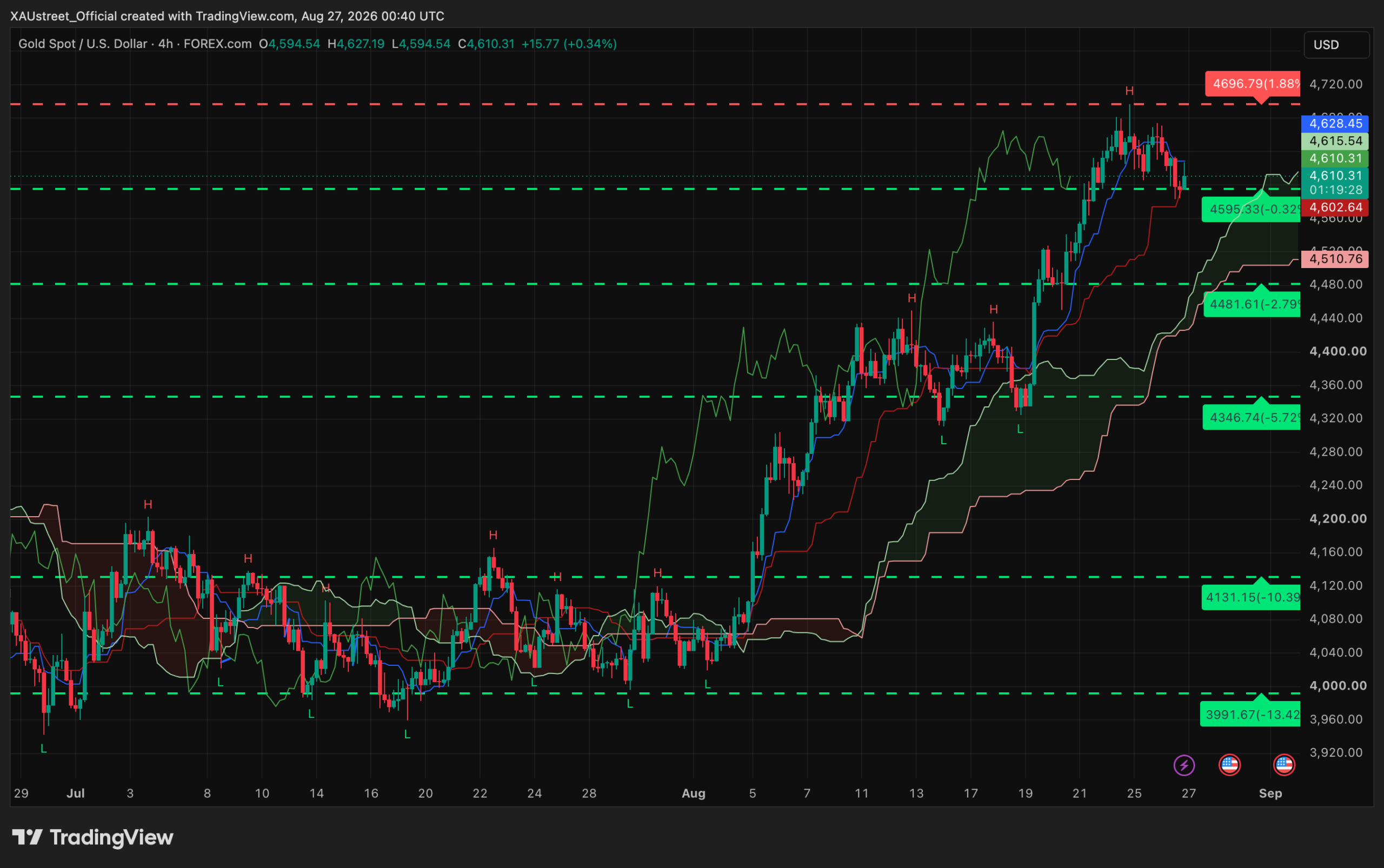 Graphique H4 XAUUSD session asiatique 27 août 2026 — première correction, l'or reflue vers 4595$ et entre en range 4595-4690, niveaux SRv2