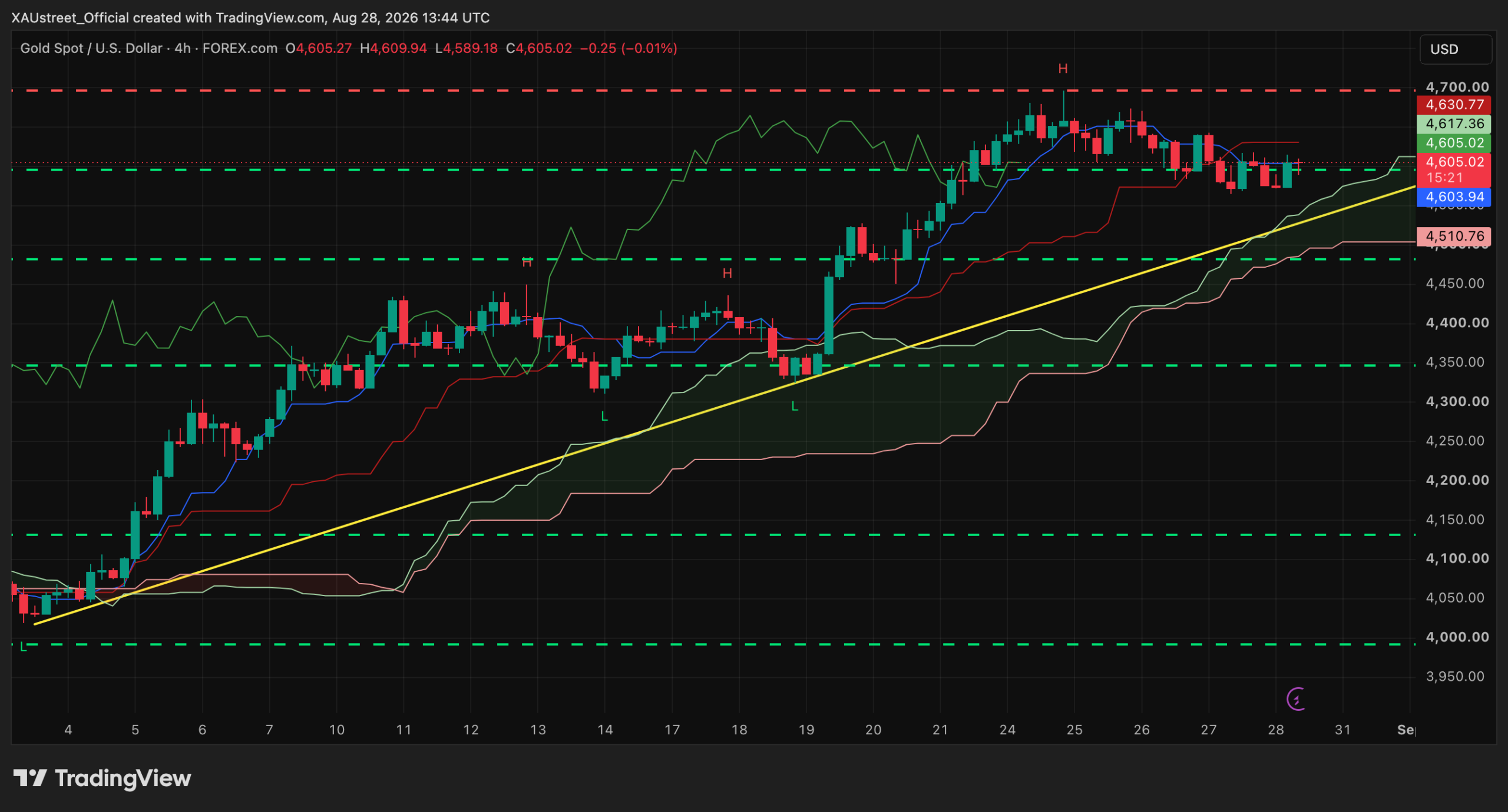 Graphique H4 XAUUSD 28 août 2026 — l'or en range 4595-4700$ sur le support 4600, veille du discours du président de la Fed, niveaux SRv2