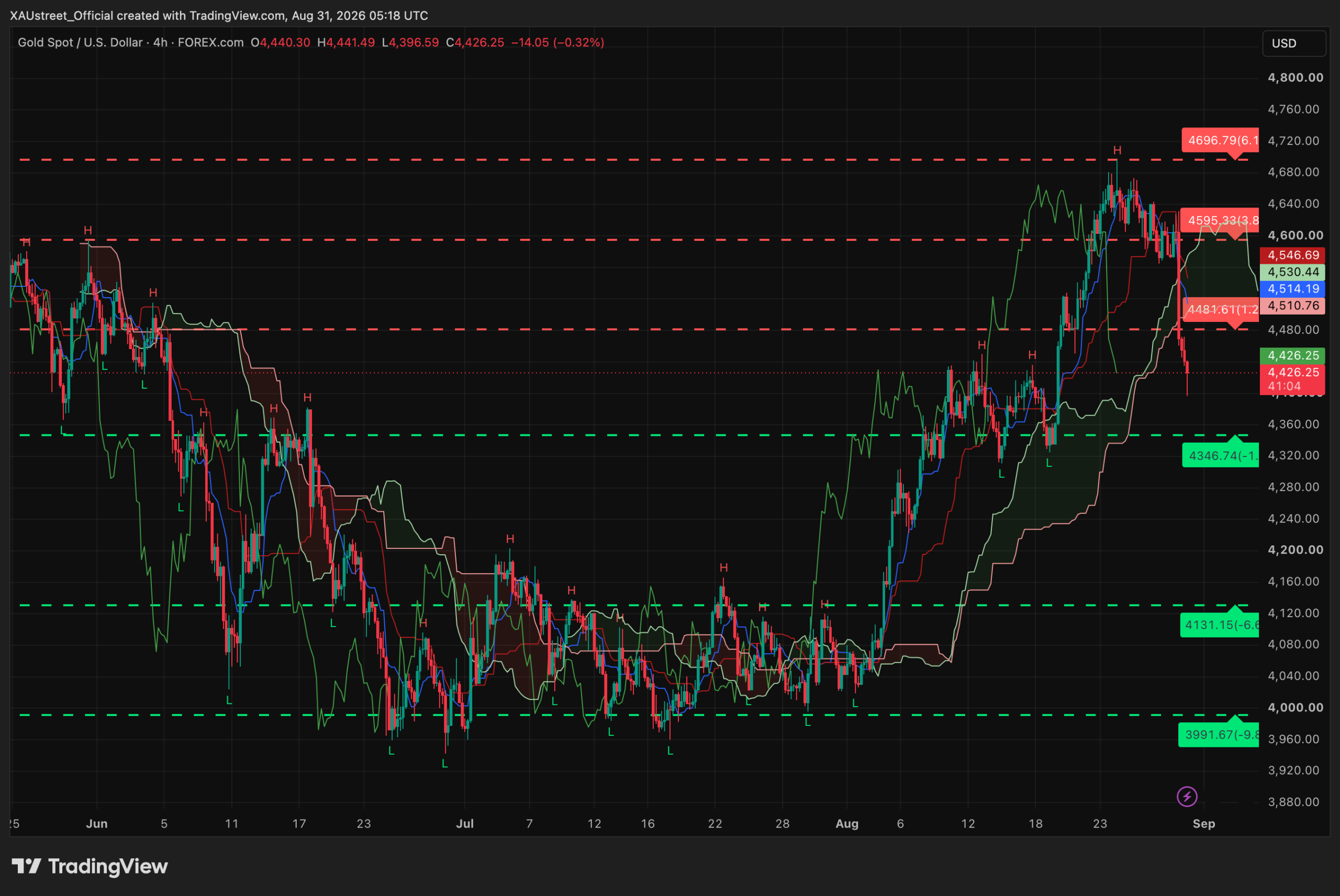 Graphique H4 XAUUSD session asiatique 31 août 2026 — l'or casse le range par le bas, plonge à 4396$, passe sous toutes les lignes Ichimoku, niveaux SRv2