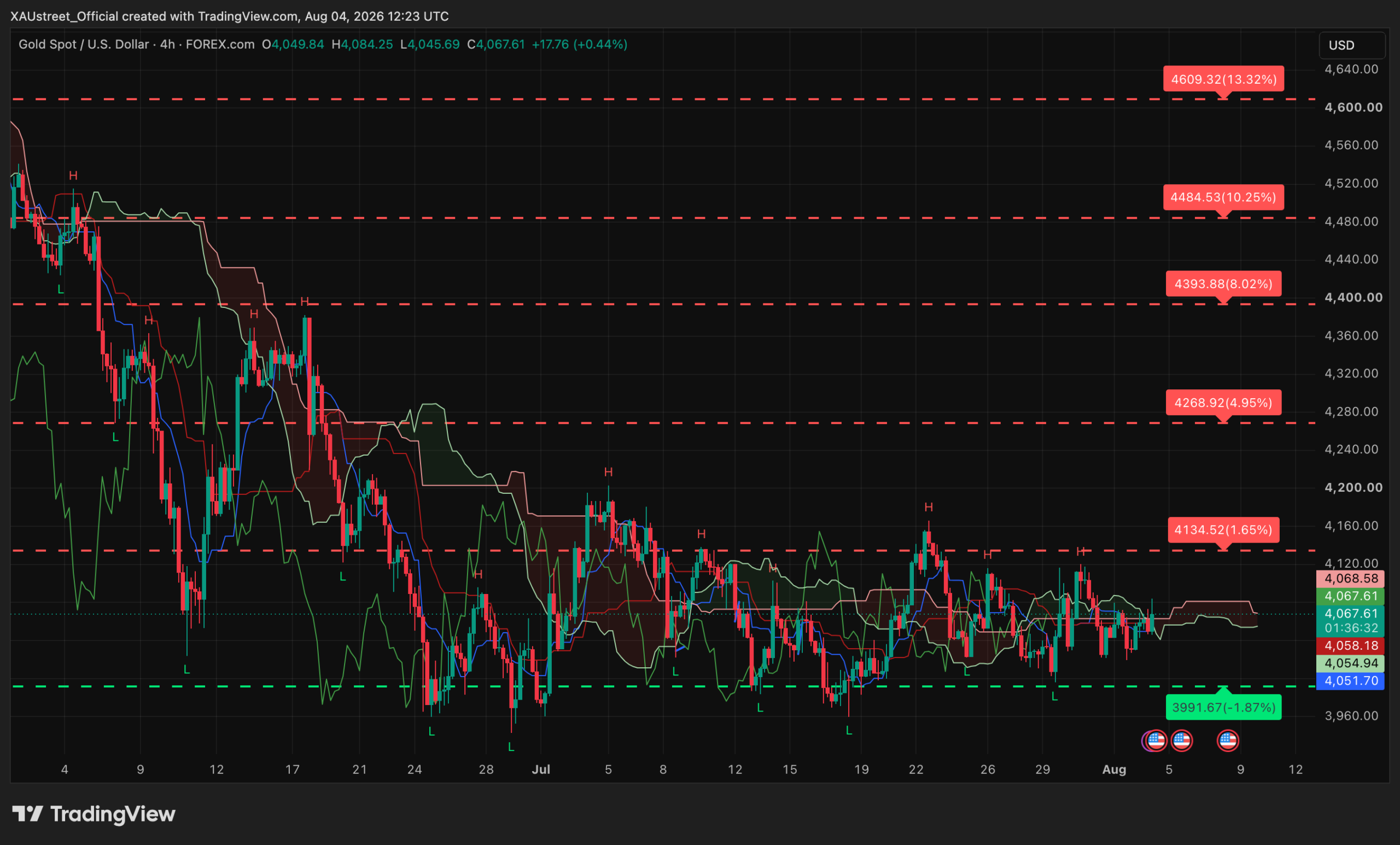 Analyse technique XAUUSD H4 — session asiatique 4 août 2026 Graphique H4 XAUUSD session asiatique 4 août 2026 — l'or grappille à 4067$ au milieu de sa fourchette, compression avant le NFP