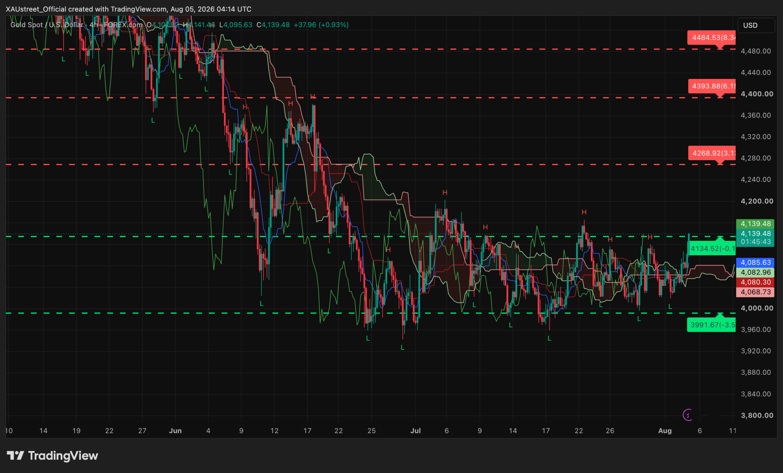 Analyse technique XAUUSD H4 — session asiatique 5 août 2026 Graphique H4 XAUUSD session asiatique 5 août 2026 — cassure du verrou 4134$, l'or sort de sa fourchette par le haut vers 4139$