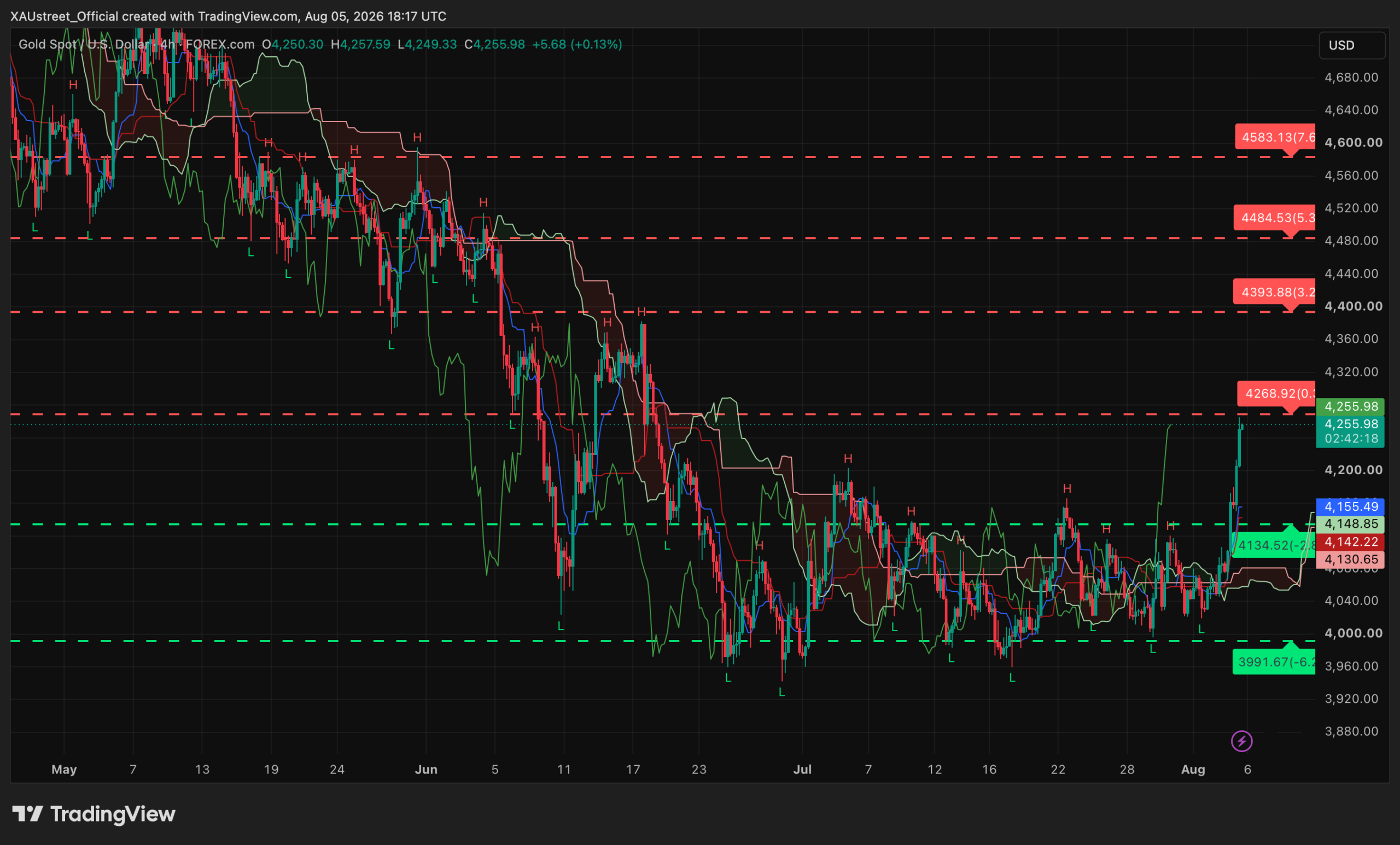 Graphique H4 XAUUSD clôture US 5 août 2026 — flambée +4,3%, l'or explose à 4256$ et bute sur la résistance 4269$