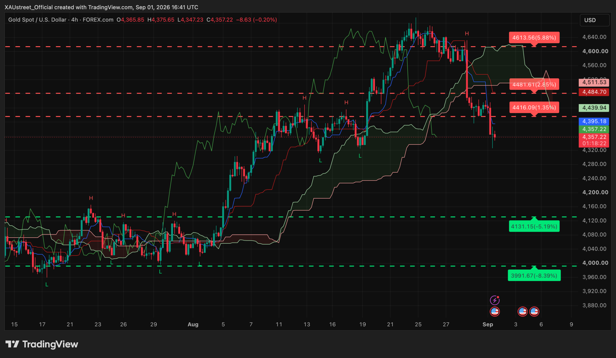 Analyse technique XAUUSD H4 — session americaine 1er septembre 2026 Graphique H4 XAUUSD session americaine 1er septembre 2026 — l'or casse le plancher 4416, plonge a 4347$, passe sous toute la structure Ichimoku, niveaux SRv2