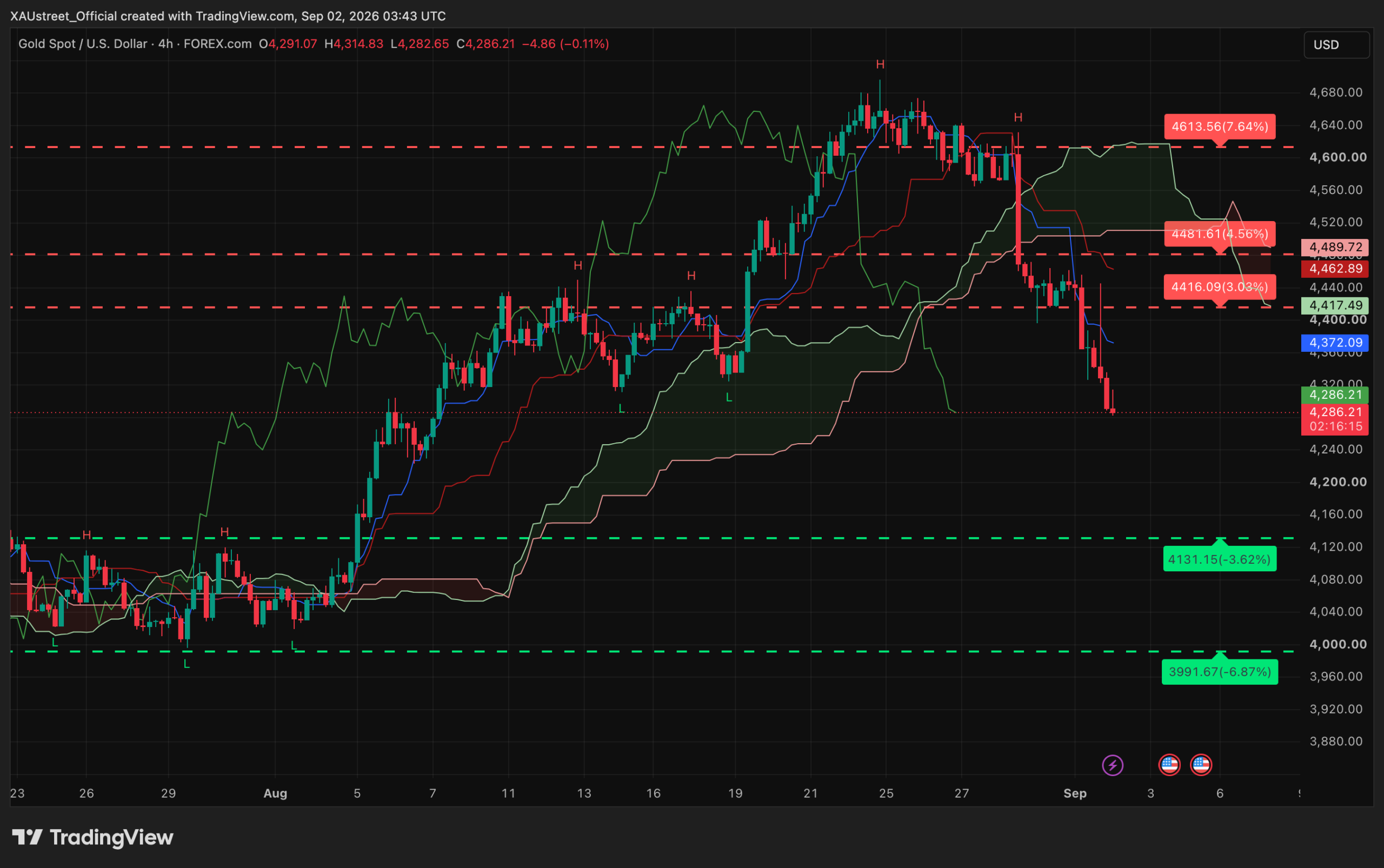 Graphique H4 XAUUSD session asiatique 2 septembre 2026 — la correction se prolonge, l'or casse le rond 4300 et teste 4283$, sous toute la structure Ichimoku, niveaux SRv2