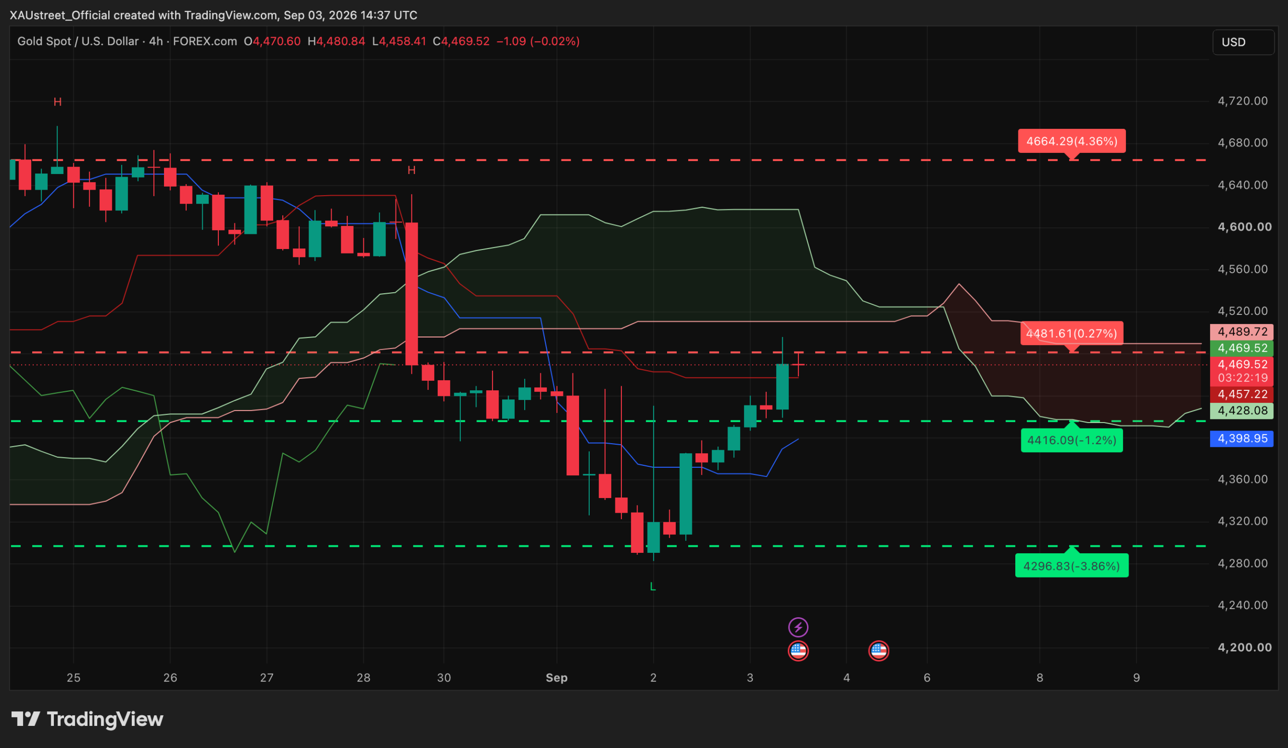 Graphique H4 XAUUSD 3 septembre 2026 — rebond en V depuis 4283$, reconquete du 4416, test de la resistance 4481 collee au nuage Ichimoku, niveaux SRv2