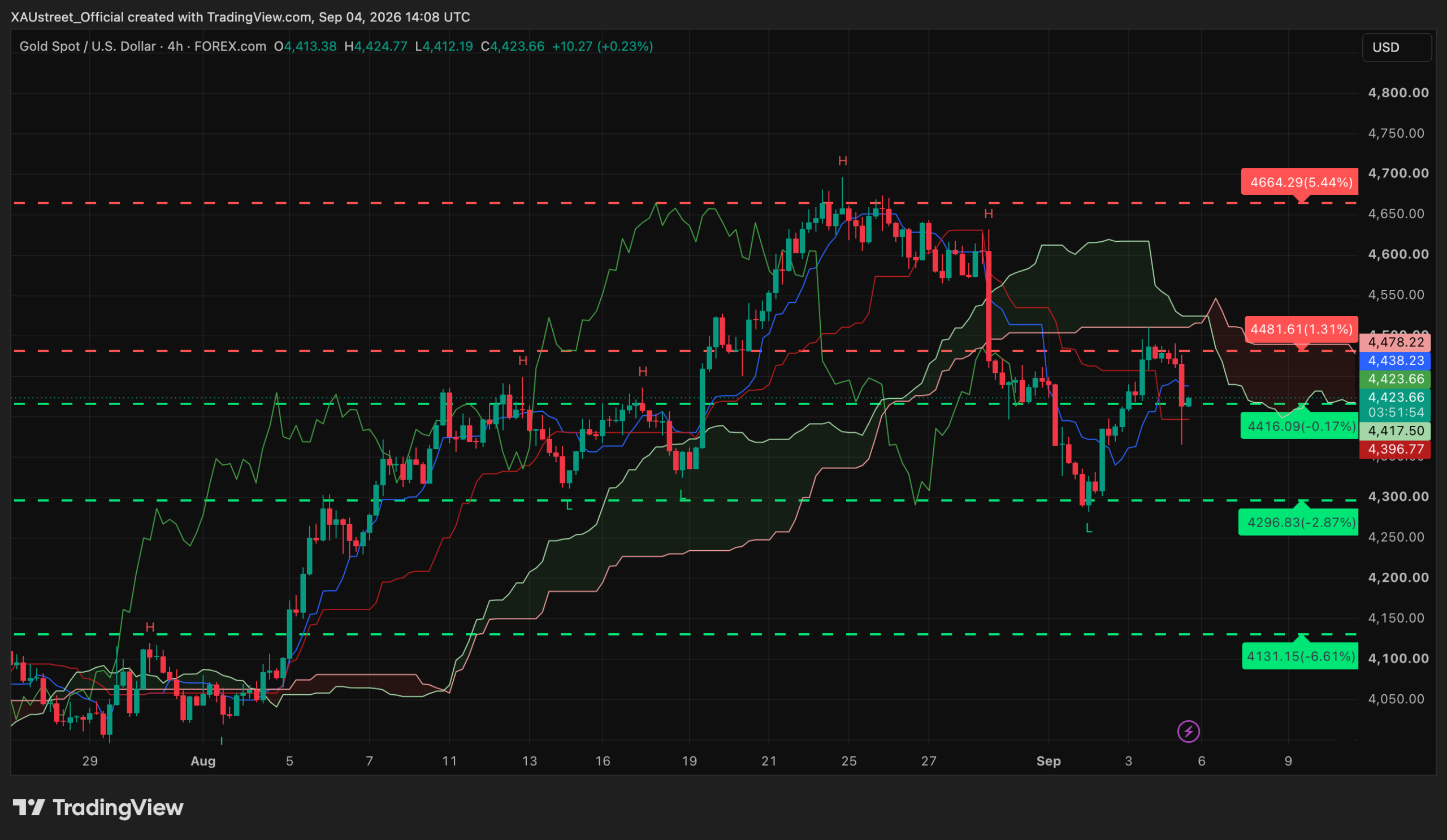 Analyse technique XAUUSD H4 — session americaine 4 septembre 2026 (post-NFP) Graphique H4 XAUUSD session americaine 4 septembre 2026 — NFP solide, l'or rejete sous 4500$ revient sur le pivot 4416, niveaux SRv2 et Ichimoku