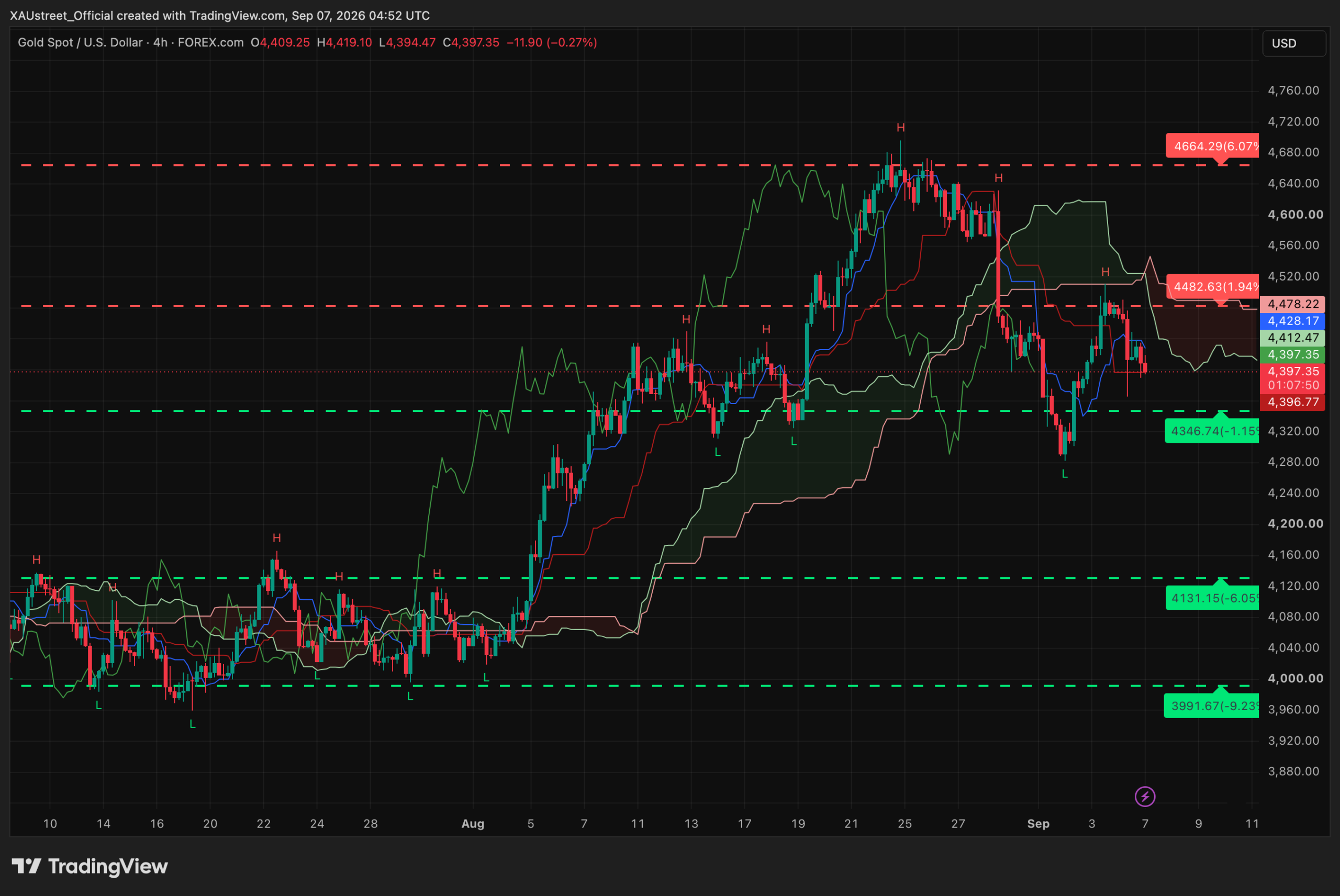 Graphique H4 XAUUSD session asiatique 7 septembre 2026 — ouverture hebdo, l'or digere dans le couloir 4346-4482$ sous la Tenkan et le nuage, niveaux SRv2