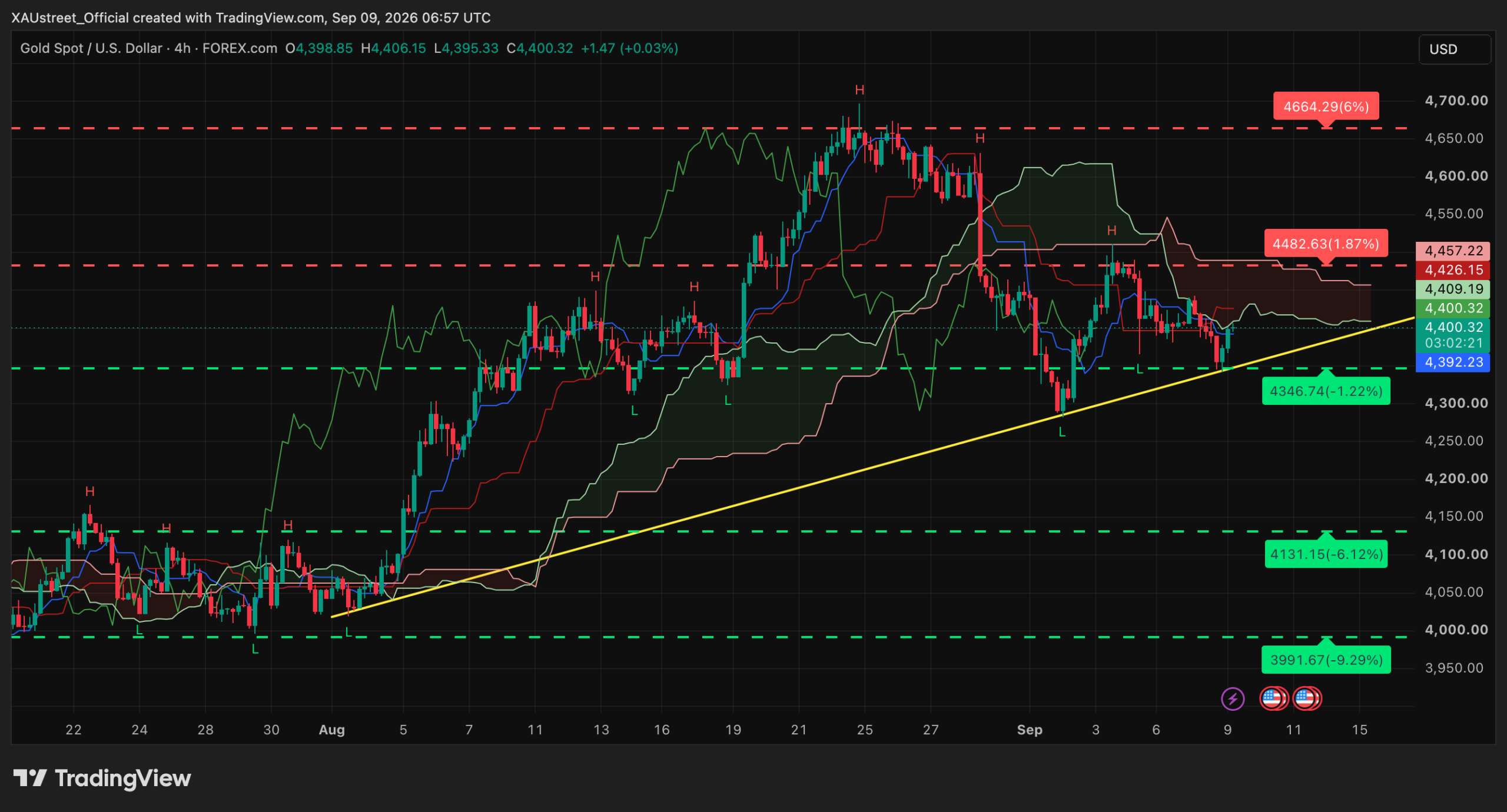 Analyse technique XAUUSD H4 — session asiatique 9 septembre 2026 Graphique H4 XAUUSD session asiatique 9 septembre 2026 — l'or rebondit +1% sur sa ligne de tendance haussiere ~4392$, compression en coin sous le nuage Ichimoku, niveaux SRv2