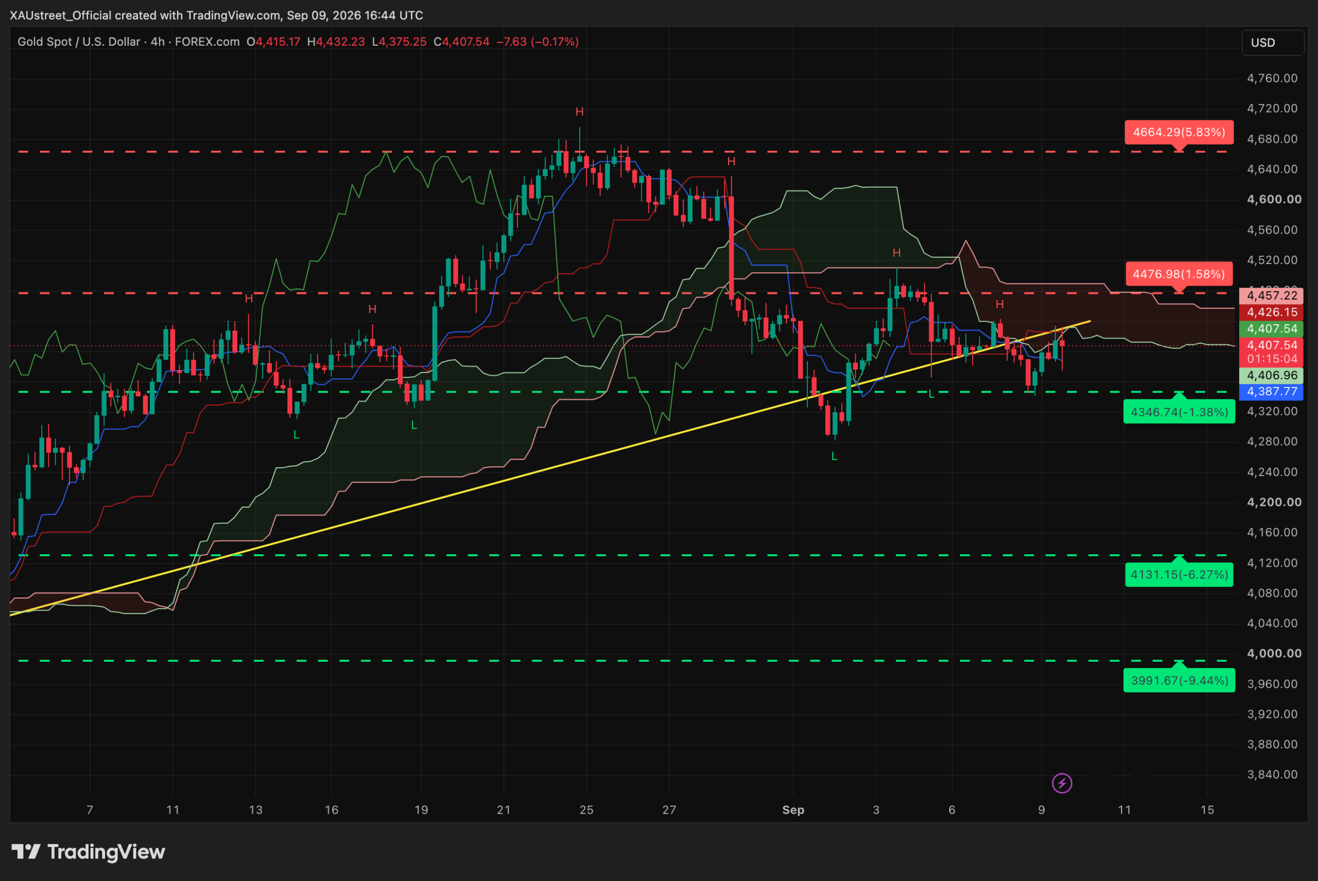Analyse technique XAUUSD H4 — session americaine 9 septembre 2026 Graphique H4 XAUUSD session americaine 9 septembre 2026 — l'or teste sa ligne de tendance (meche a 4375$) puis la defend en cloture vers 4407, coin sous la Kijun 4457, niveaux SRv2