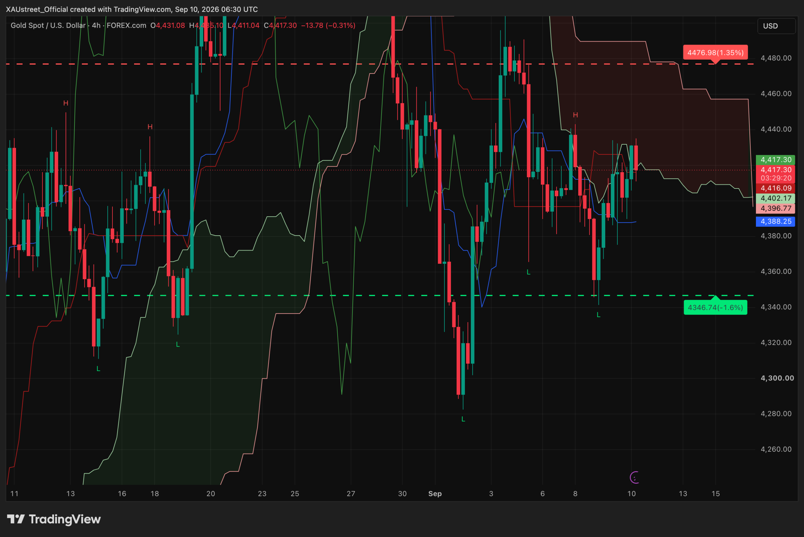 Analyse technique XAUUSD H4 — session asiatique 10 septembre 2026 Graphique H4 XAUUSD session asiatique 10 septembre 2026 — l'or teste la base du nuage Ichimoku et la Kijun ~4416$, apex de compression, resistance 4477, niveaux SRv2