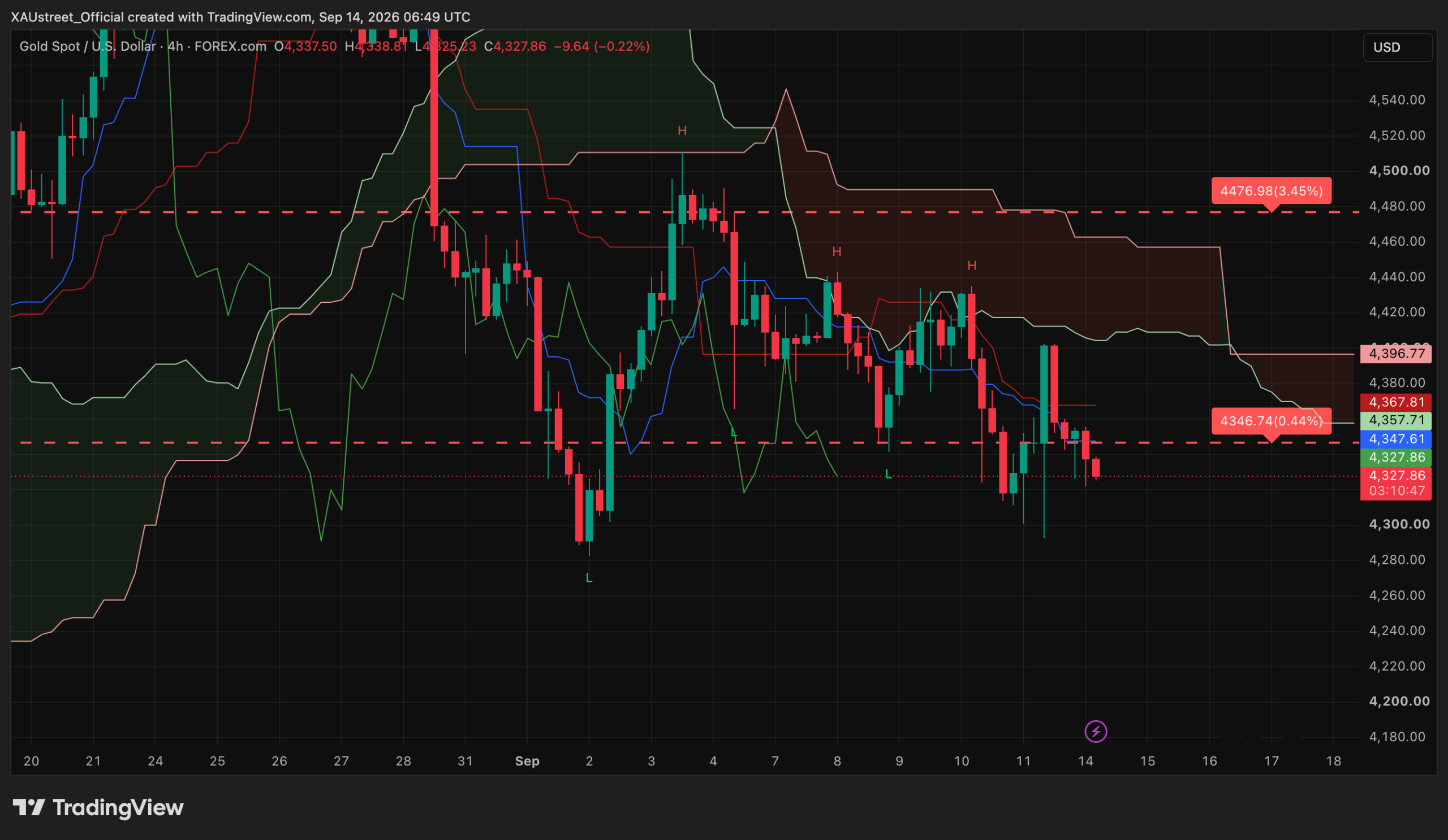 Analyse technique XAUUSD H4 — session asiatique 14 septembre 2026 (semaine FOMC) Graphique H4 XAUUSD session asiatique 14 septembre 2026 — sortie du coin par le bas, l'or a 4328$ sous le nuage Ichimoku, 4346 devient resistance, semaine FOMC, niveaux SRv2