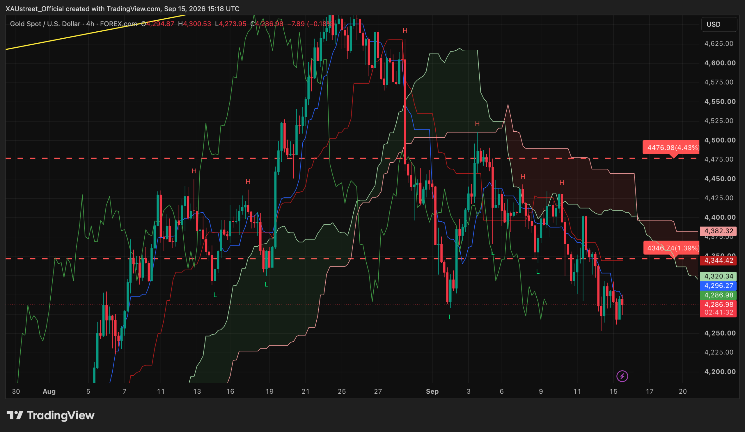 Analyse technique XAUUSD H4 — sessions asiatique et americaine 15 septembre 2026 (veille FOMC) Graphique H4 XAUUSD 15 septembre 2026 — repli defensif a 4287$ sous le nuage Ichimoku et la Tenkan, veille du FOMC, niveaux SRv2