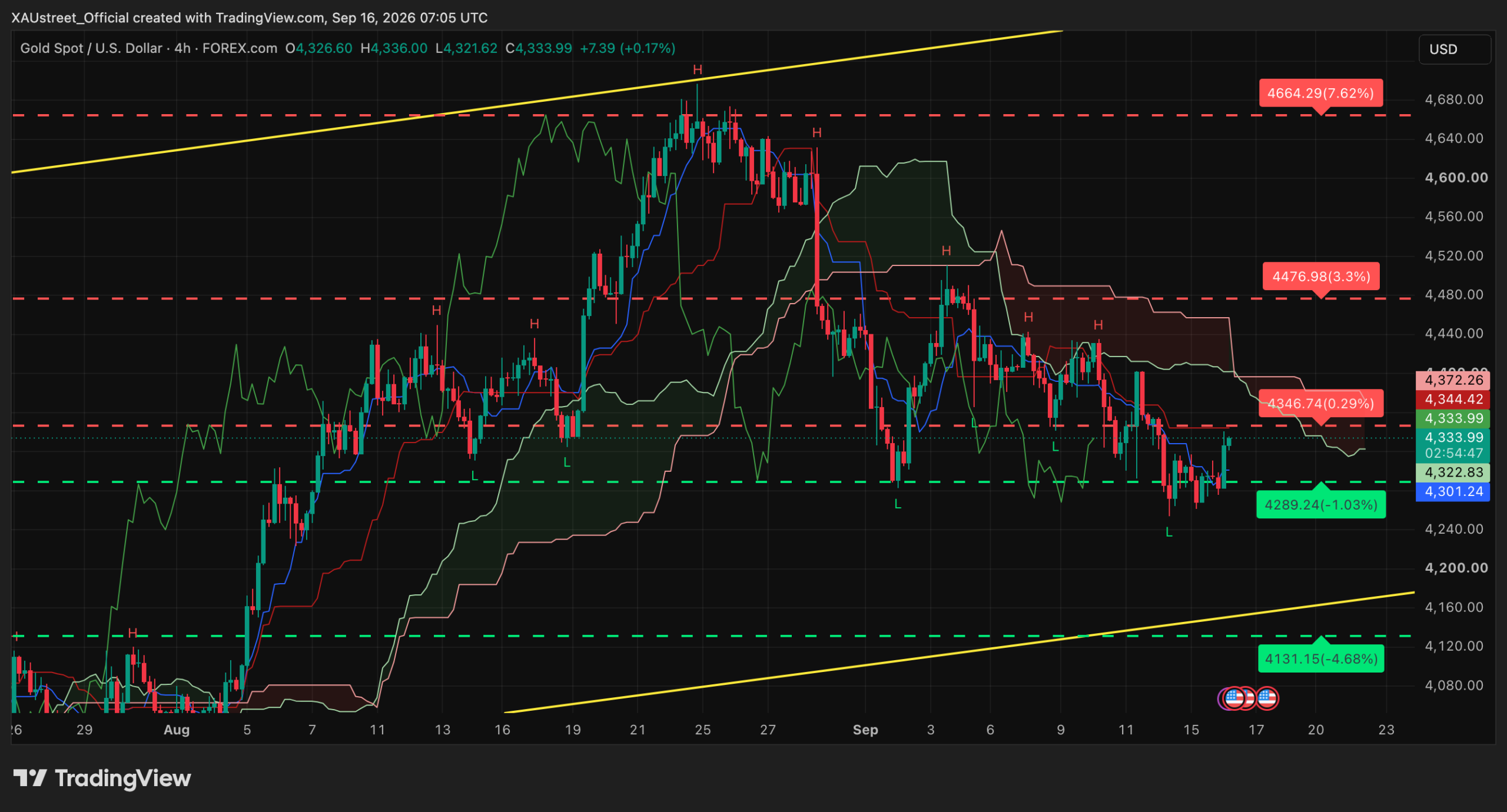Analyse technique XAUUSD H4 — session asiatique 16 septembre 2026 (jour FOMC) Graphique H4 XAUUSD session asiatique 16 septembre 2026 — l'or rebondit au-dessus de 4300 vers 4334$, reprend la Tenkan, presse le 4346 sous le nuage, canal ascendant, jour du FOMC, niveaux SRv2