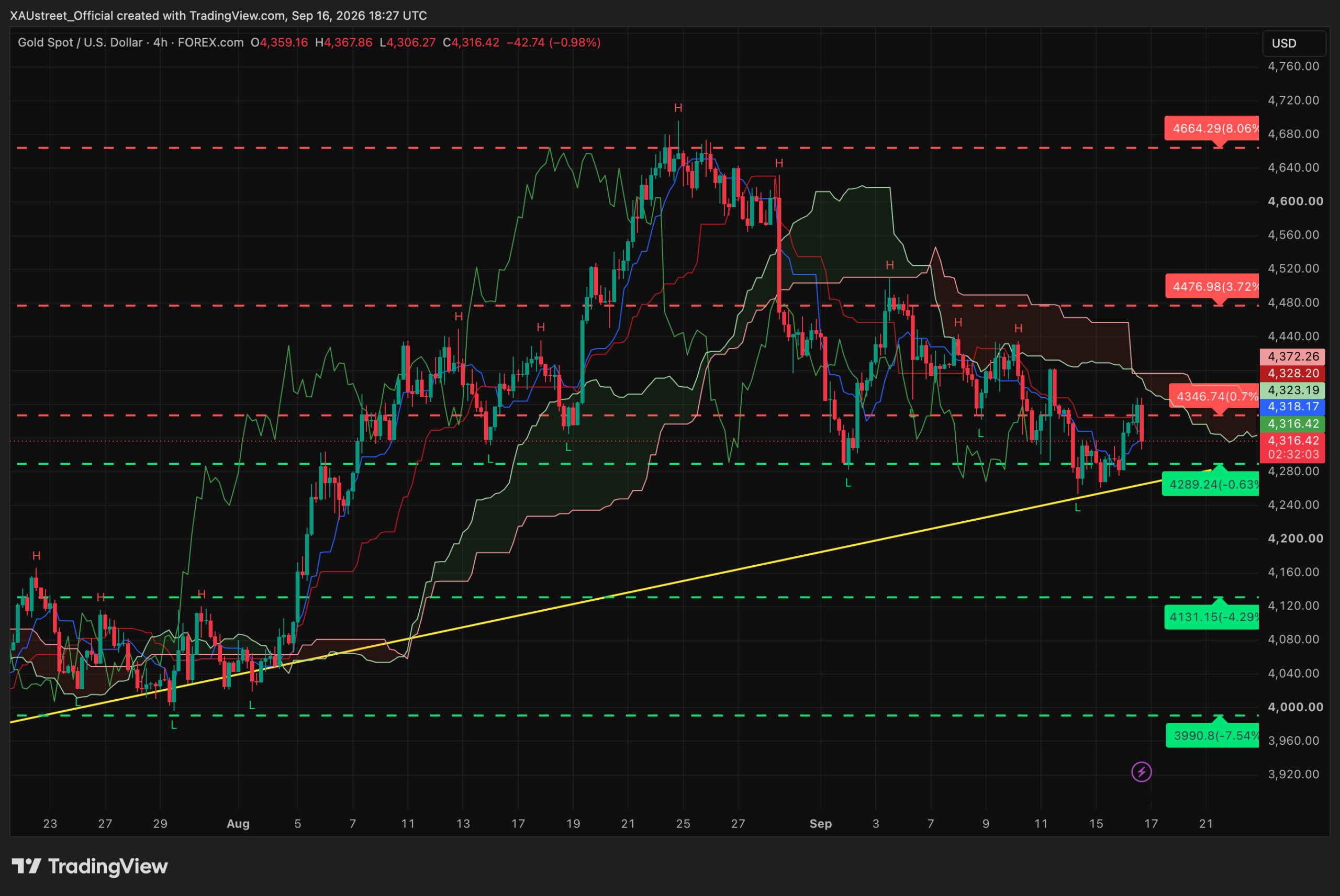 Analyse technique XAUUSD H4 — session americaine 16 septembre 2026 (post-FOMC) Graphique H4 XAUUSD session americaine 16 septembre 2026 post-FOMC — l'or rejete de 4367$ a 4306 sur le dot plot hawkish puis rebond 4316, support 4289 et trendline, niveaux SRv2