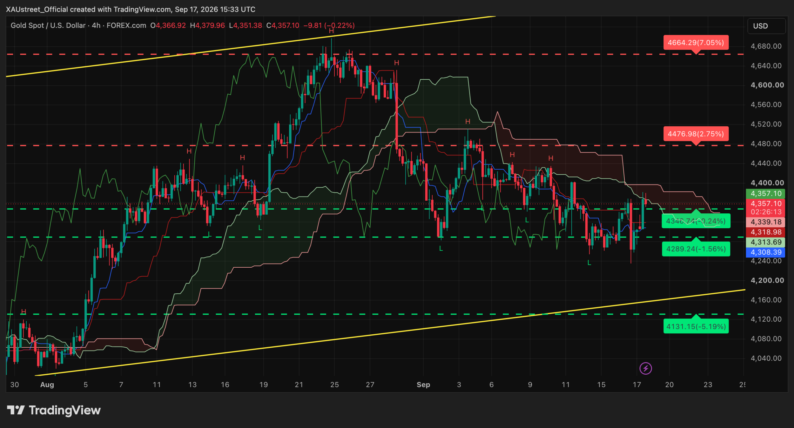 Analyse technique XAUUSD H4 — session americaine 17 septembre 2026 (rebond post-FOMC) Graphique H4 XAUUSD session americaine 17 septembre 2026 — rebond en V post-FOMC de 4240 a 4380$, buy the fact, l'or reprend la Tenkan et le 4346, teste la base du nuage 4372, canal ascendant, niveaux SRv2