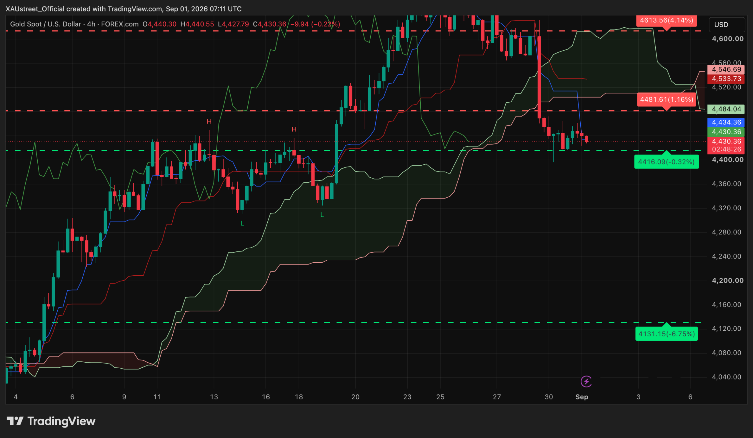 Graphique H4 XAUUSD session asiatique 1er septembre 2026 — l'or digère le décrochage dans un range 4416-4484$ sur la Tenkan, niveaux SRv2