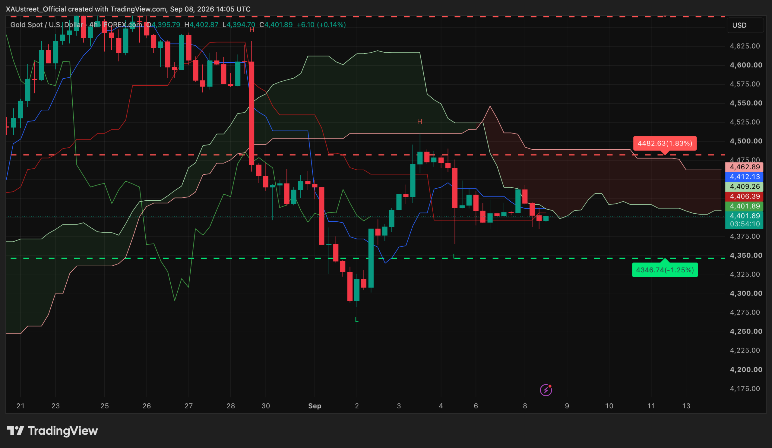 Graphique H4 XAUUSD session americaine 8 septembre 2026 — compression extreme autour de 4400$ sous la Tenkan et le nuage, couloir SRv2 4346-4482