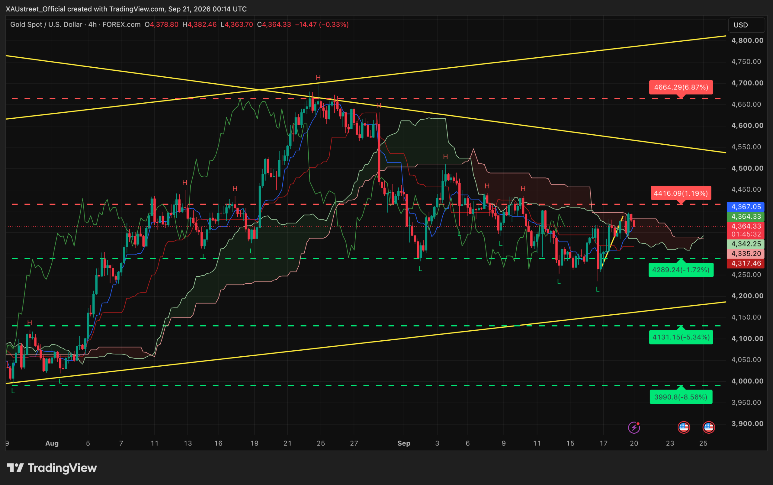 Analyse technique XAUUSD H4 — session asiatique 21 septembre 2026 (ouverture de semaine) Graphique H4 XAUUSD session asiatique 21 septembre 2026 — ouverture de semaine en consolidation vers 4364$, sous la resistance SRv2 4416, range 4289-4416, Ichimoku et niveaux SRv2