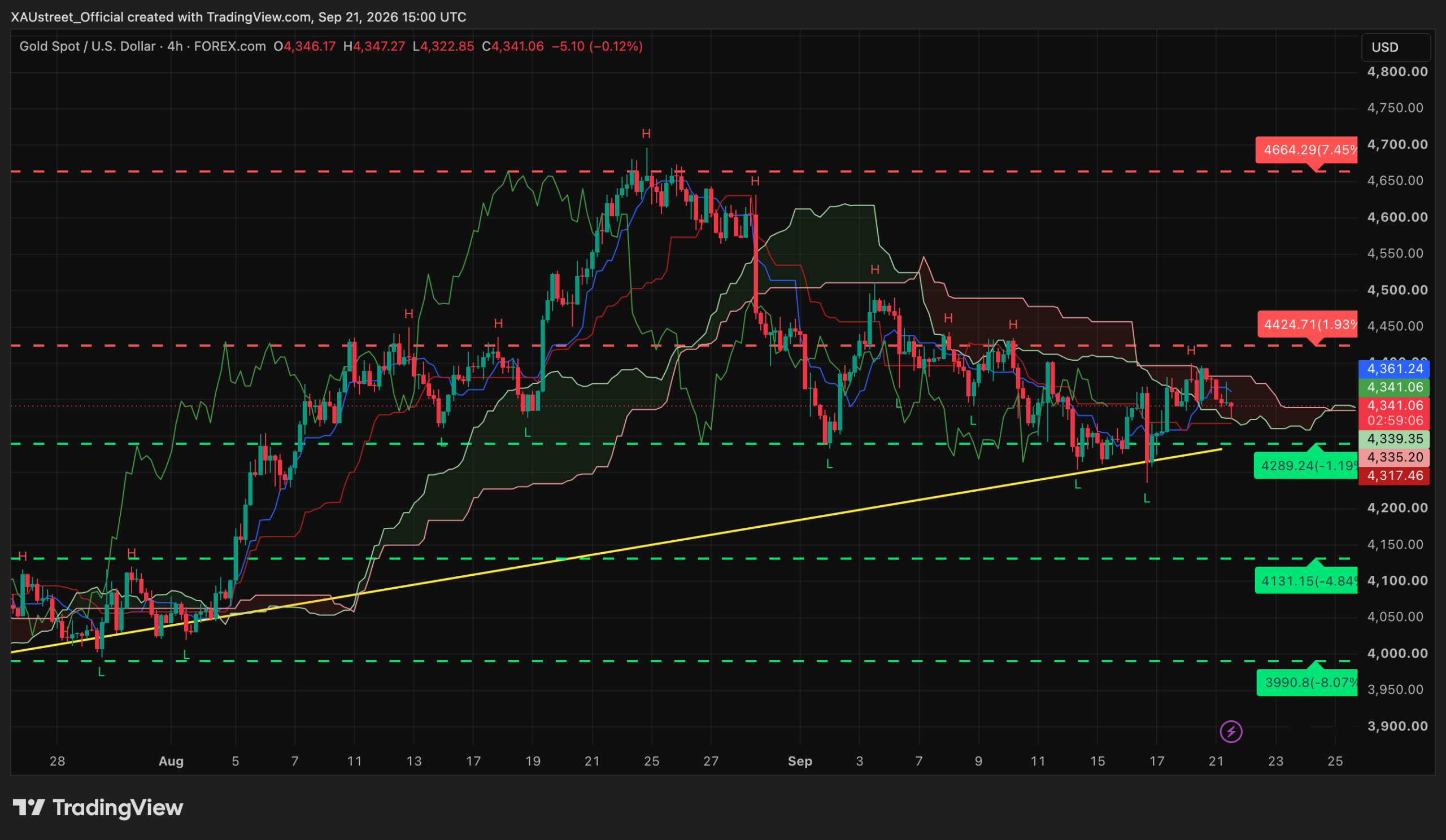 Graphique H4 XAUUSD session americaine 21 septembre 2026 — l'or corrige vers 4341$, plus-bas 4323, test de la trendline ascendante et du cluster 4335, sous le nuage Ichimoku, support cle 4289, niveaux SRv2