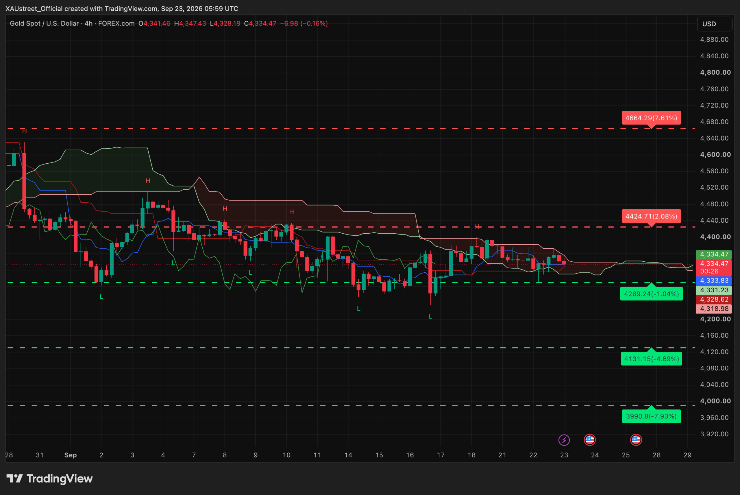 Analyse technique XAUUSD H4 — session asiatique 23 septembre 2026 (compression avant annonces) Graphique H4 XAUUSD session asiatique 23 septembre 2026 — l'or comprime vers 4334$ sur la base du nuage Ichimoku plat, range 4318-4347, avant les annonces PMI et Fed, support cle 4289, resistance 4424, niveaux SRv2