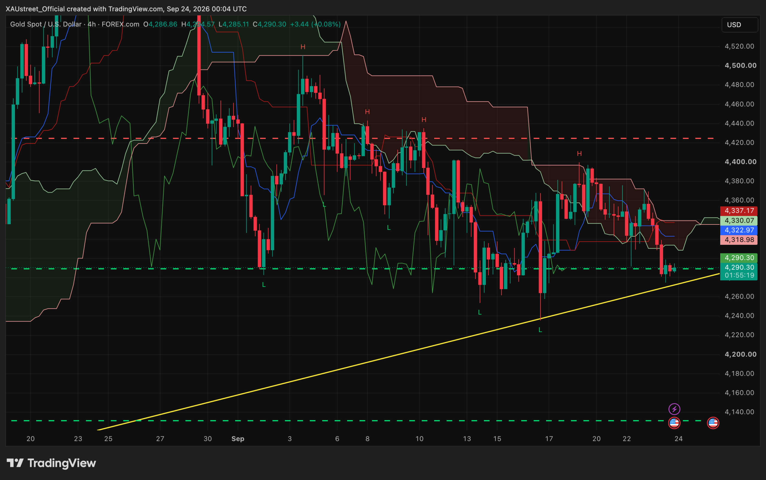 Analyse technique XAUUSD H4 — session asiatique 24 septembre 2026 (test de la confluence 4289) Graphique H4 XAUUSD session asiatique 24 septembre 2026 — l'or casse la compression et teste la double confluence 4289$ (SRv2) + trendline ascendante, sous le nuage Ichimoku, plus-bas 4285, plafond nuage 4318, niveaux SRv2