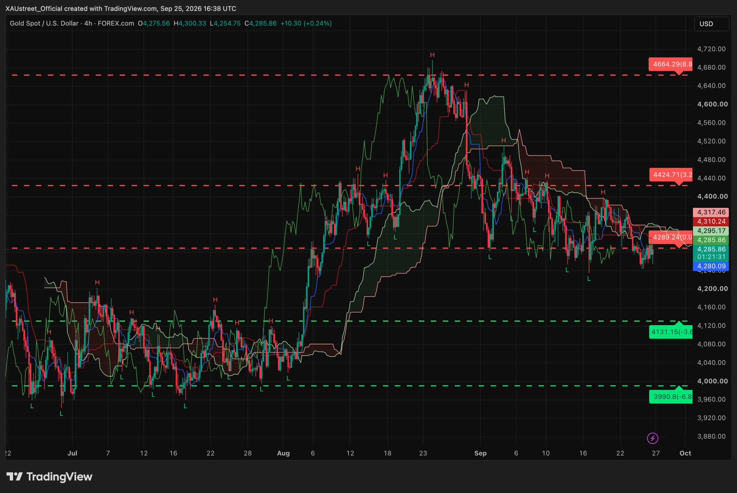 Graphique H4 XAUUSD sessions asiatique et americaine 25 septembre 2026 — jour du PCE, balancier: plus-bas 4254$ (confluence cassee) puis rachat jusqu'a 4300, cloture 4286, sous le nuage Ichimoku, correction de 8% depuis le sommet 4680, niveaux SRv2