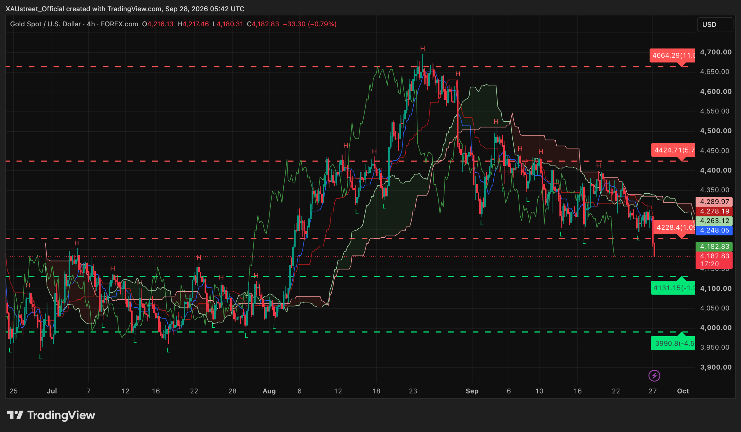 Analyse technique XAUUSD H4 — session asiatique 28 septembre 2026 (breakdown, cap sur 4131) Graphique H4 XAUUSD session asiatique 28 septembre 2026 — l'or accelere sa baisse a 4183$ (-2,4%), cassure des 4254 et 4228, trendline rompue, loin sous le nuage Ichimoku, prochain support SRv2 4131 puis 3990, niveaux SRv2