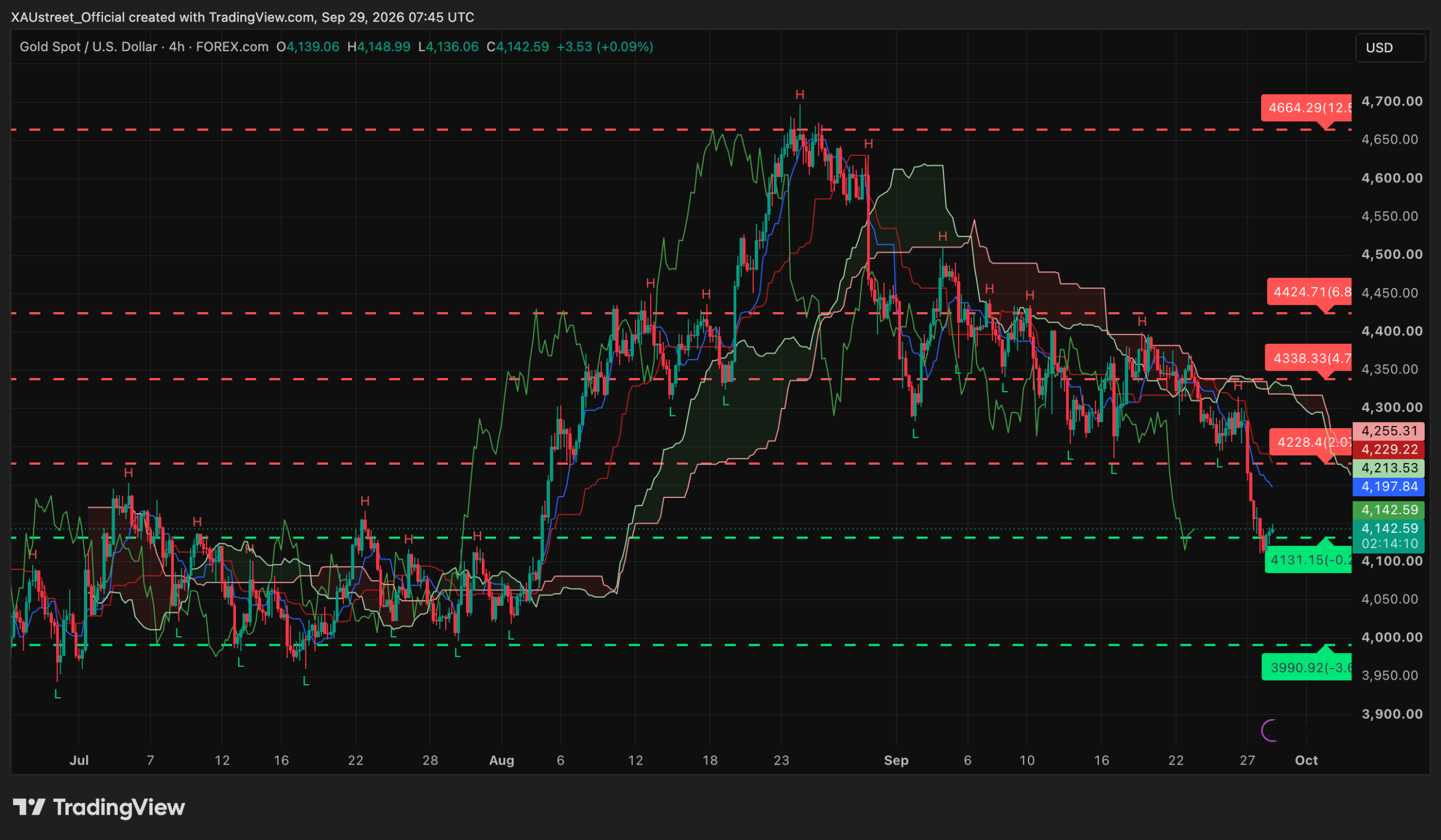 Graphique H4 XAUUSD session asiatique 29 septembre 2026 — l'or teste et defend le support majeur SRv2 4131$ puis rebondit vers 4142, toujours loin sous le nuage Ichimoku, fourchette 4131-4228, support profond 3990, niveaux SRv2