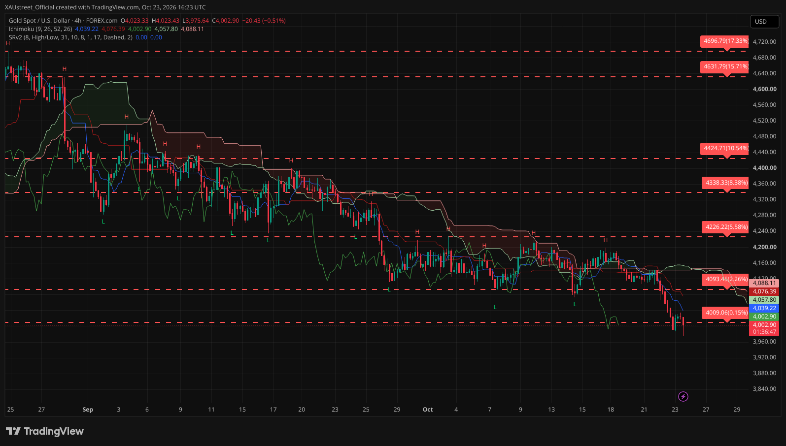 Graphique H4 XAUUSD session américaine 23/10/2026 (SRv2 + Ichimoku)