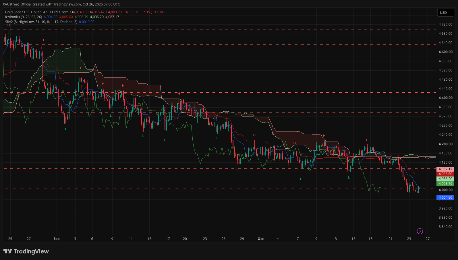 Graphique H4 XAUUSD session asiatique 26/10/2026 (SRv2 + Ichimoku)