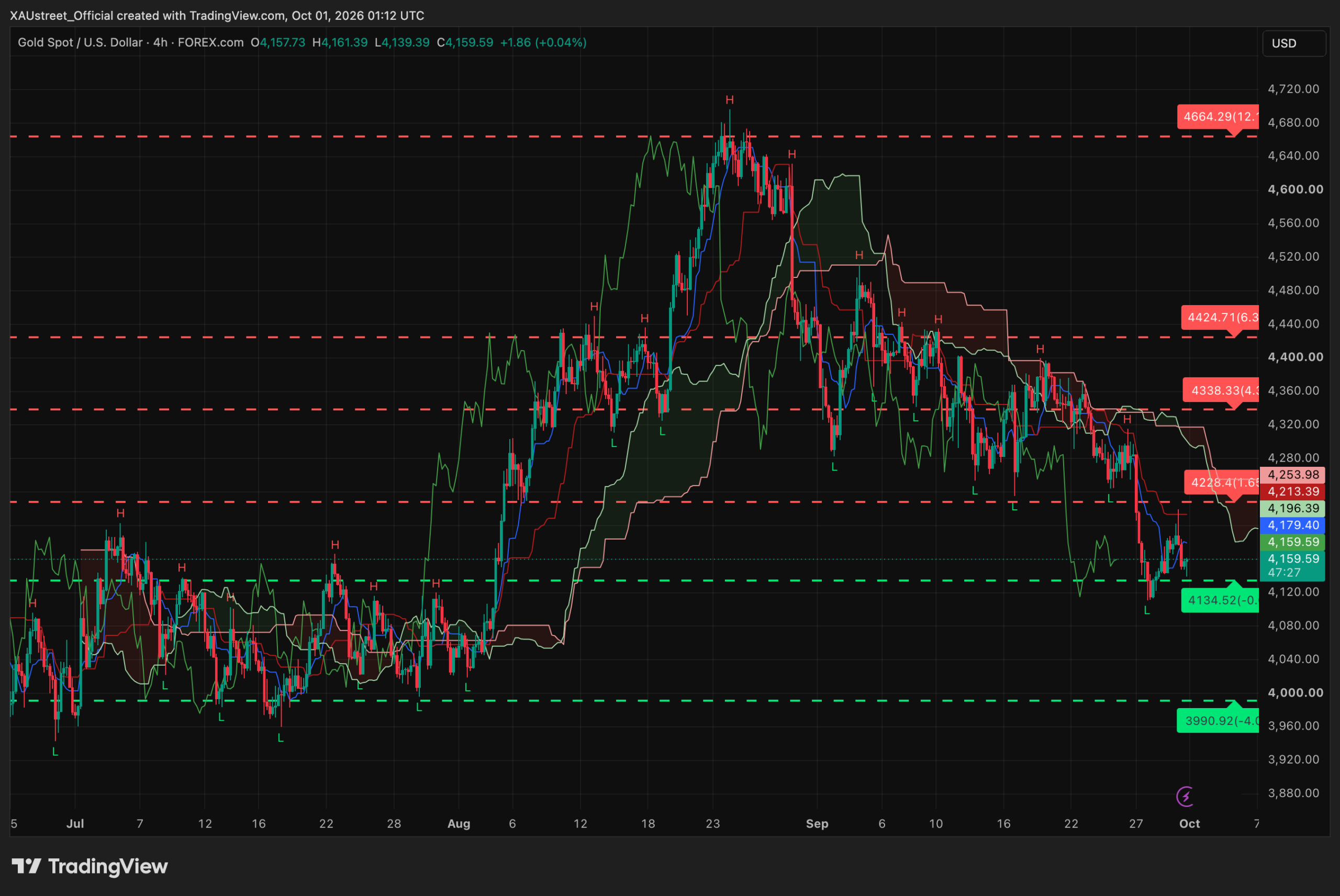 Analyse technique XAUUSD H4 — session asiatique 1er octobre 2026 (rebond sur 4131, cap NFP) Graphique H4 XAUUSD session asiatique 1er octobre 2026 — l'or rebondit vers 4160$ apres un double test reussi du support majeur 4131, base en formation, toujours sous le nuage Ichimoku, paliers 4179/4196/4213/4228, NFP vendredi, niveaux SRv2