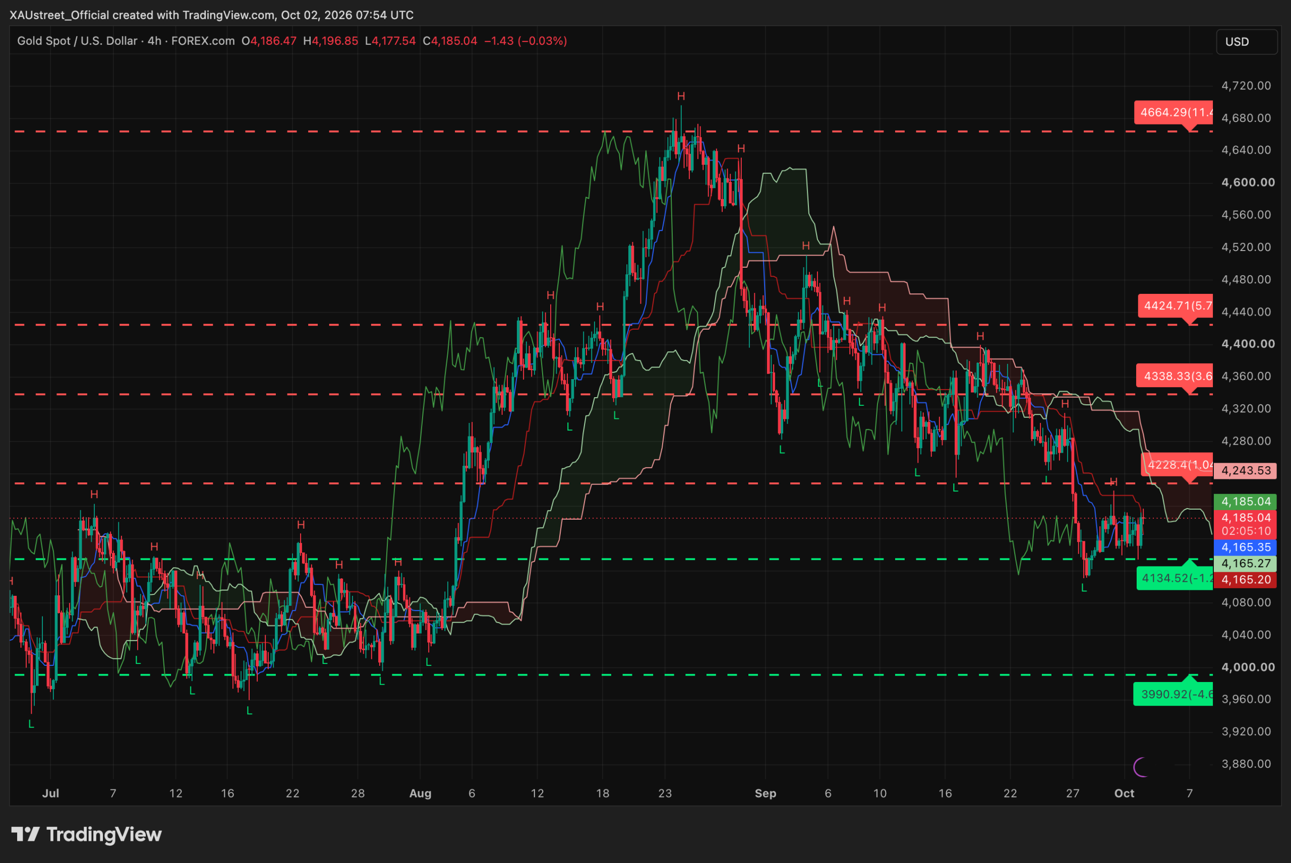 Graphique H4 XAUUSD session asiatique 2 octobre 2026 — rebond de 3 seances depuis 4131 vers 4185$, seance attentiste avant le NFP, zone de decision 4228 + base du nuage Ichimoku, soutiens 4165 et 4131, niveaux SRv2