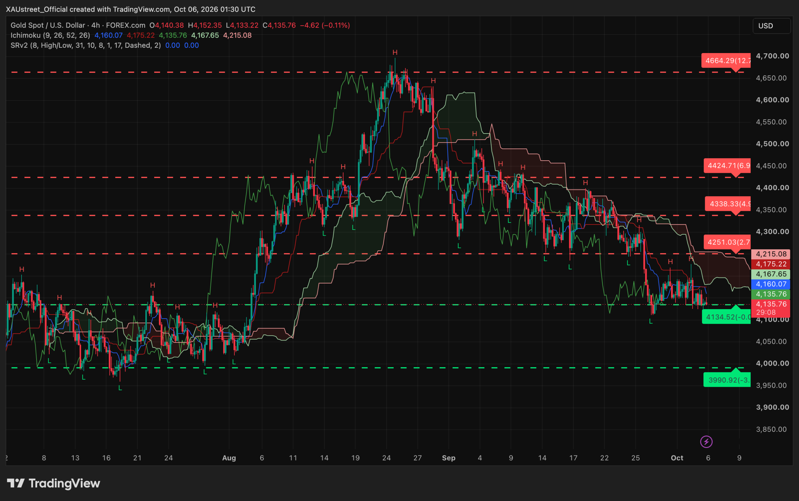 Analyse technique XAUUSD H4 — session asiatique 6 octobre 2026 (support 4131 sous pression) Graphique H4 XAUUSD session asiatique 6 octobre 2026 — l'or revient tester le support majeur 4131/4134$ apres rejet sous les 4175, sous le nuage Ichimoku et sous les moyennes mobiles, plancher sous pression repetee, cassure vers 3990, niveaux SRv2