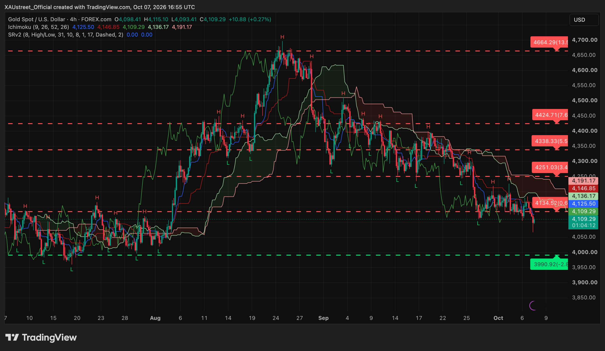 Analyse technique XAUUSD H4 — session americaine 7 octobre 2026 (cassure des 4131) Graphique H4 XAUUSD session americaine 7 octobre 2026 — l'or casse le support 4131/4134$ par le bas, plus-bas 4093, cours 4109 (-1,3%), ex-support devenu resistance, sous le nuage Ichimoku et toutes les MM, prochain support SRv2 3990 via 4050/4080, niveaux SRv2