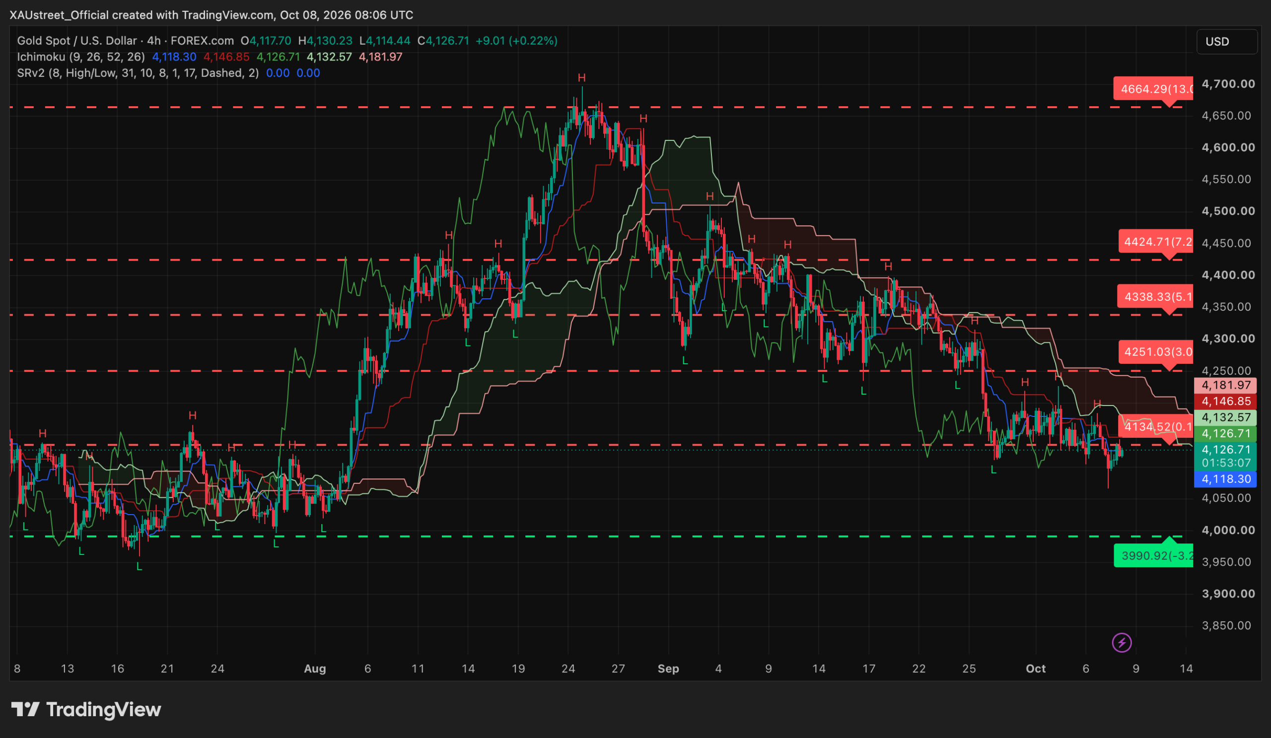 Analyse technique XAUUSD H4 — session asiatique 8 octobre 2026 (retest des 4131) Graphique H4 XAUUSD session asiatique 8 octobre 2026 — l'or rebondit vers 4127$ et reteste par en dessous la zone cassee 4131/4134 (ex-support devenu resistance), sous le nuage Ichimoku, soutiens 4118/4093, support majeur 3990, niveaux SRv2