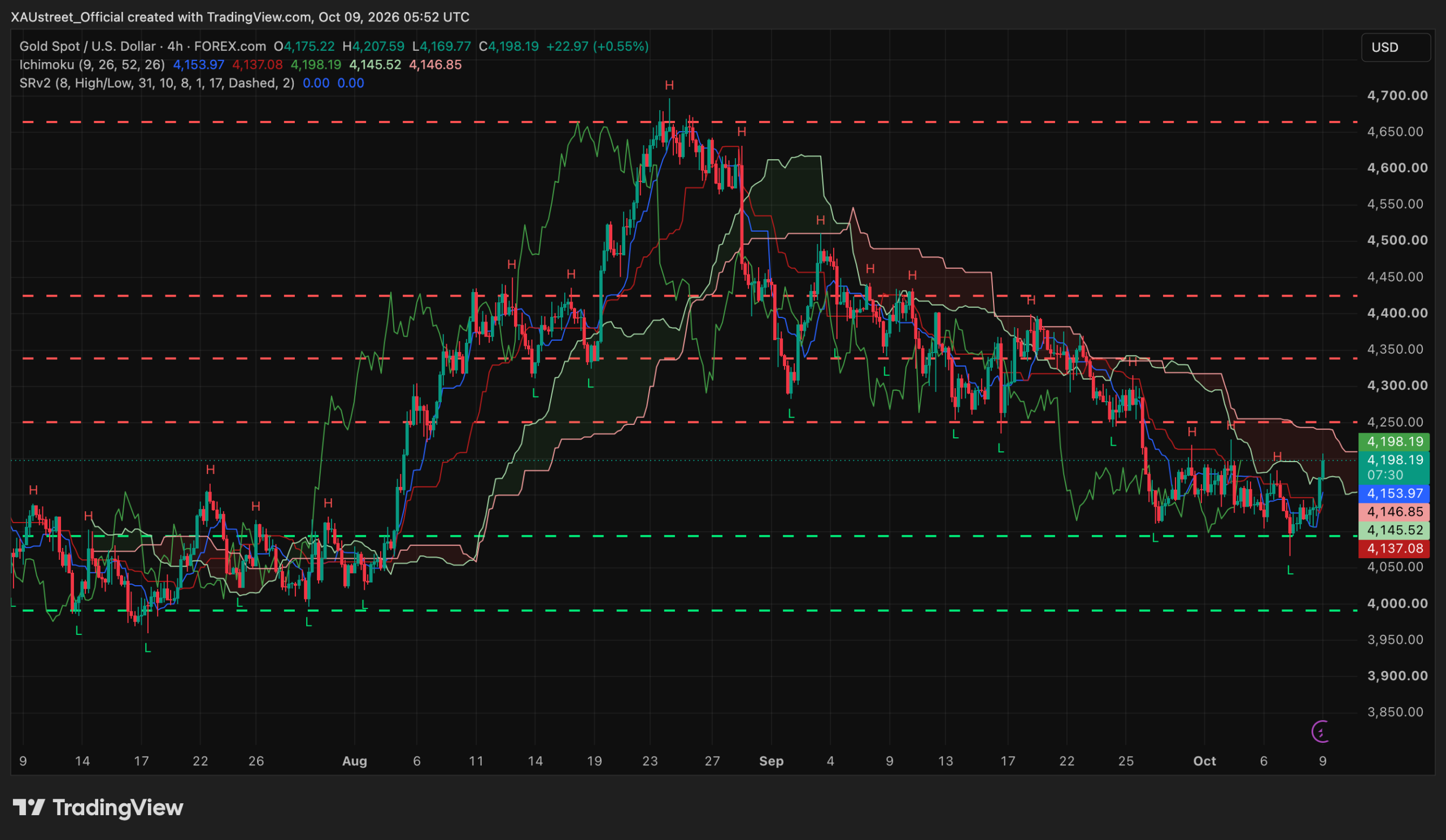 Analyse technique XAUUSD H4 — session asiatique 9 octobre 2026 (piege baissier, rebond en V) Graphique H4 XAUUSD session asiatique 9 octobre 2026 — piege baissier: l'or rebondit en V de 4093$ a 4207 puis 4198 (+1,6%), reprend ses moyennes mobiles 4145/4154, attaque la base du nuage Ichimoku et la resistance SRv2 4251, cap 4338, niveaux SRv2