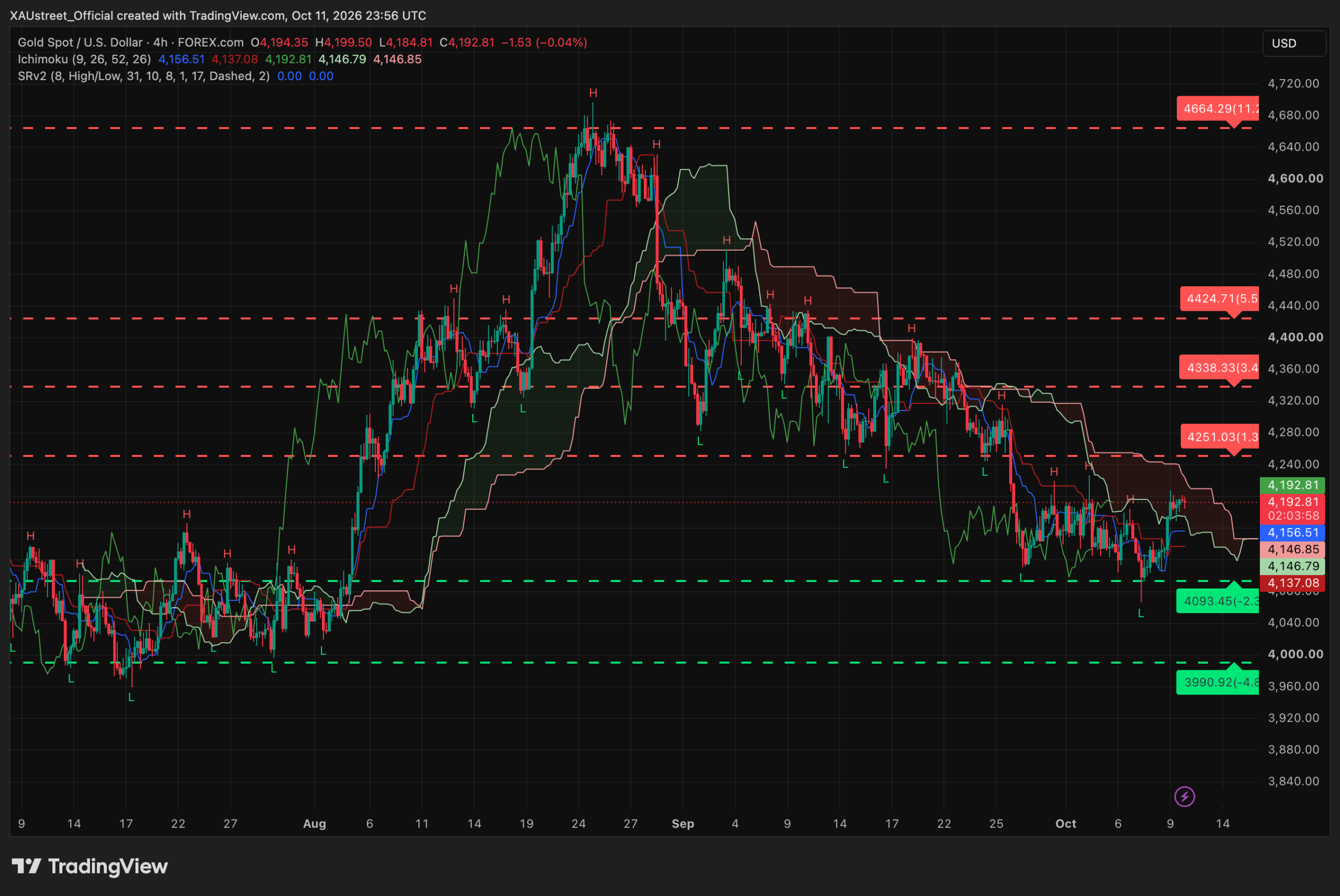 Analyse technique XAUUSD H4 — session asiatique 12 octobre 2026 (au pied du nuage / 4251) Graphique H4 XAUUSD session asiatique 12 octobre 2026 — l'or tient le rebond vers 4193$ et remonte au contact de la base du nuage Ichimoku et de la resistance SRv2 4251 (juge de paix), moyennes mobiles 4146/4156 en support, cap 4338 si franchi sinon 4093, niveaux SRv2